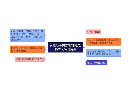 水瓢丸/中药方剂/处方/功能主治/用途用量