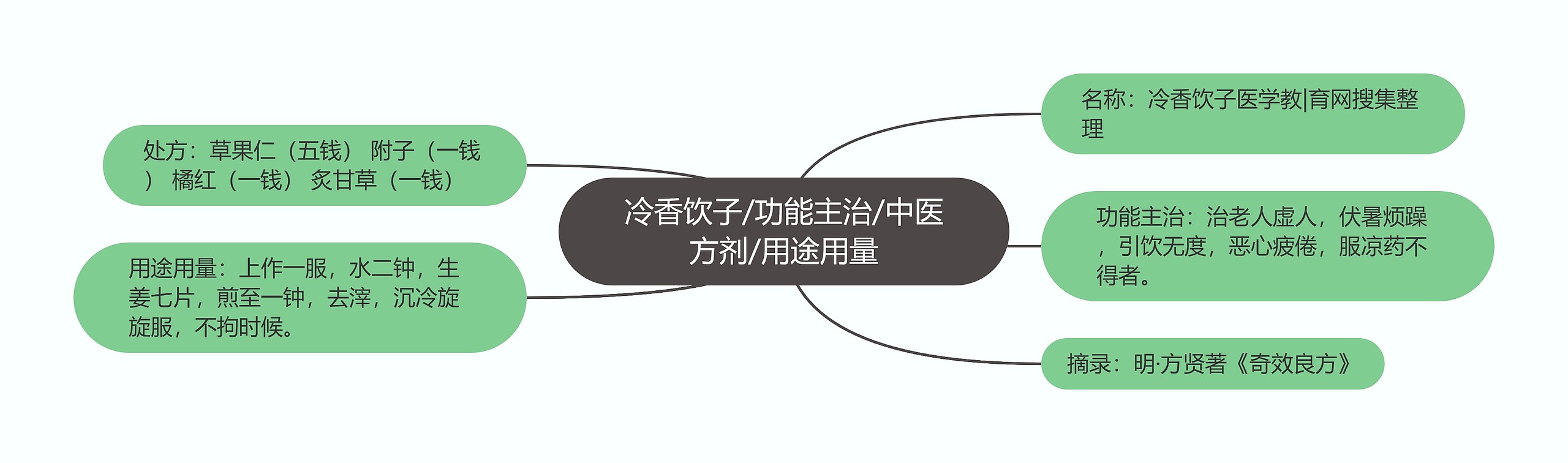 冷香饮子/功能主治/中医方剂/用途用量思维导图