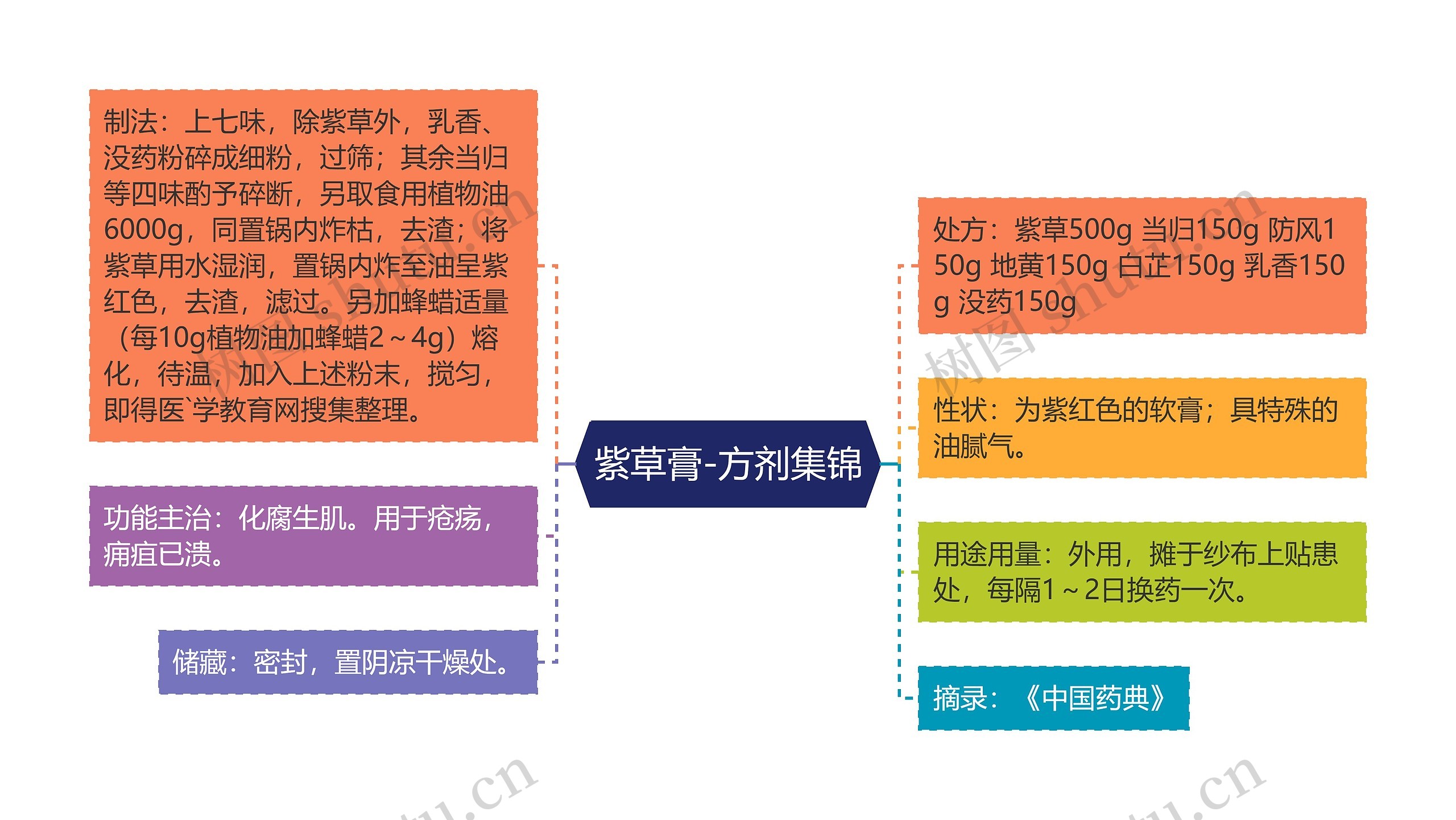 紫草膏-方剂集锦思维导图