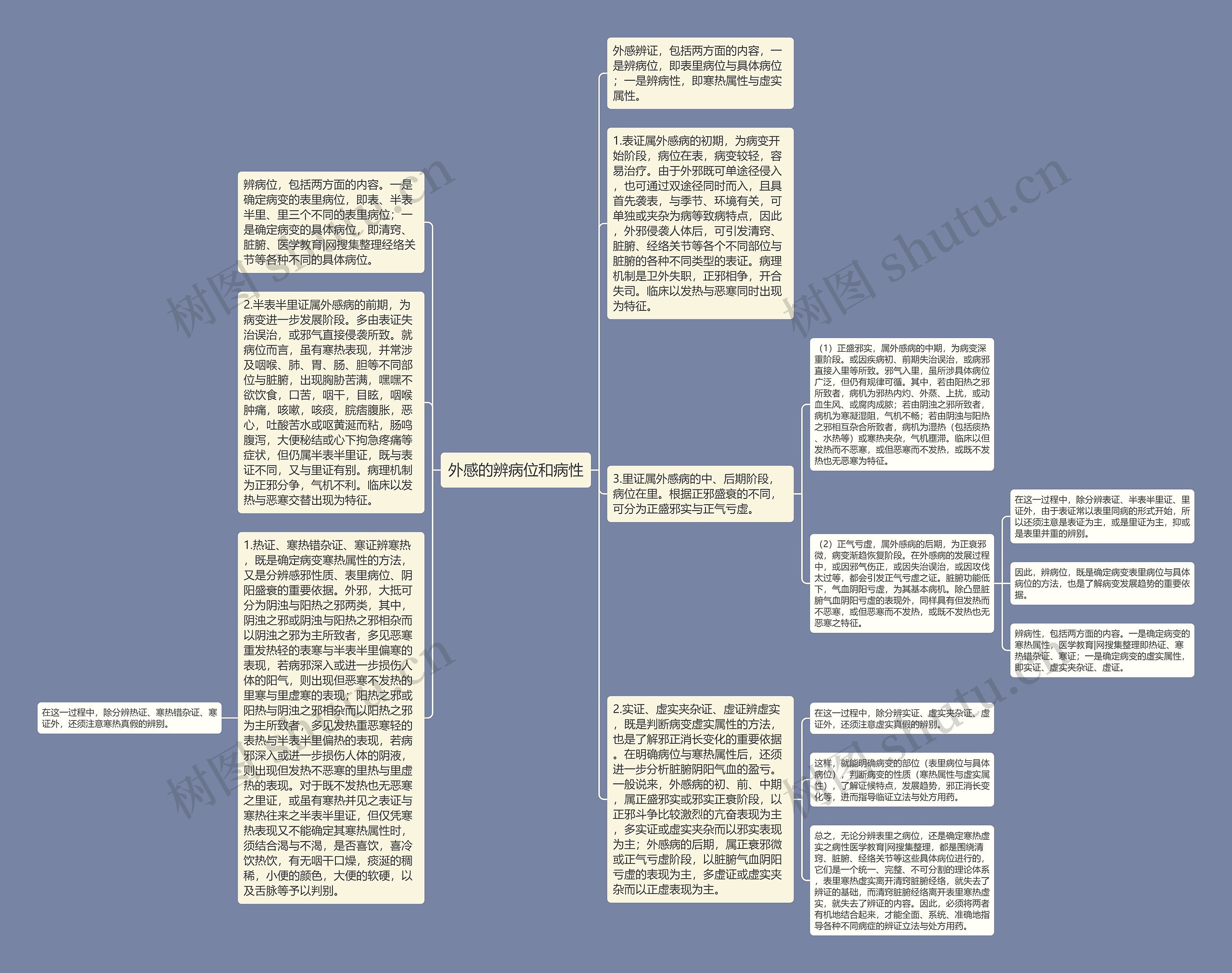 外感的辨病位和病性思维导图