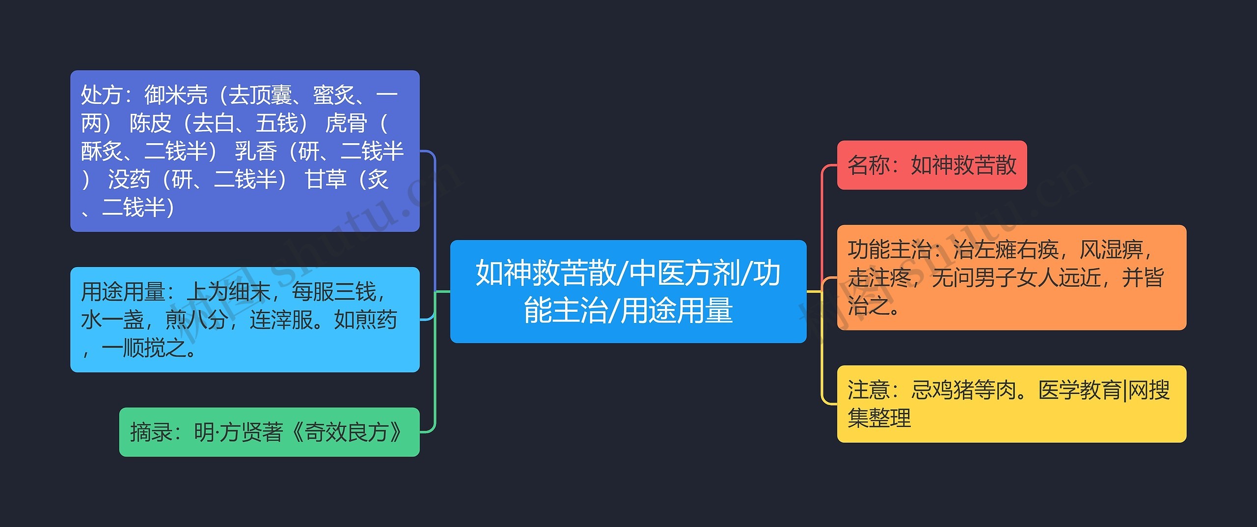 如神救苦散/中医方剂/功能主治/用途用量 如神救苦散/中医方剂/功能主治/用途用量