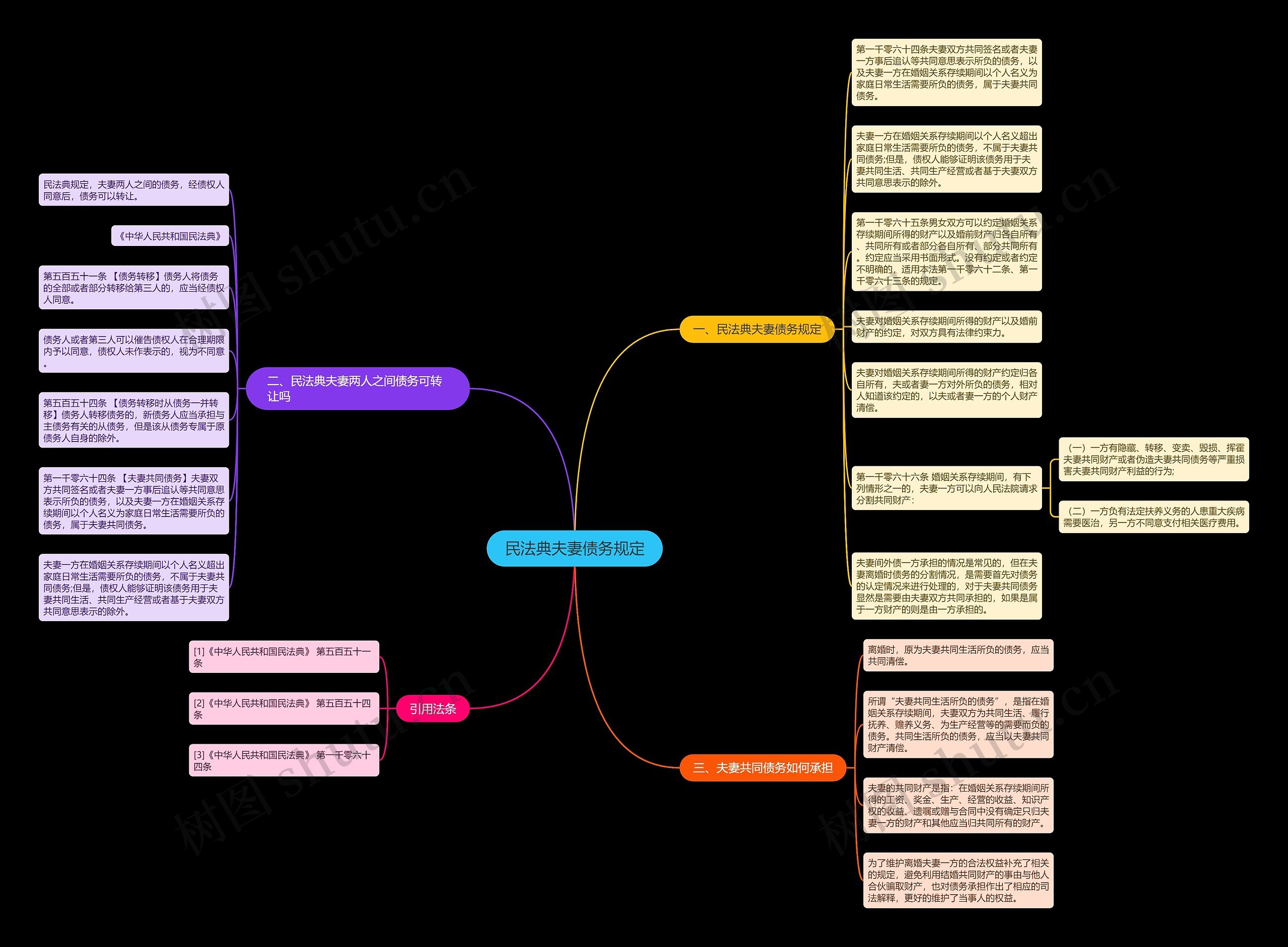民法典夫妻债务规定思维导图