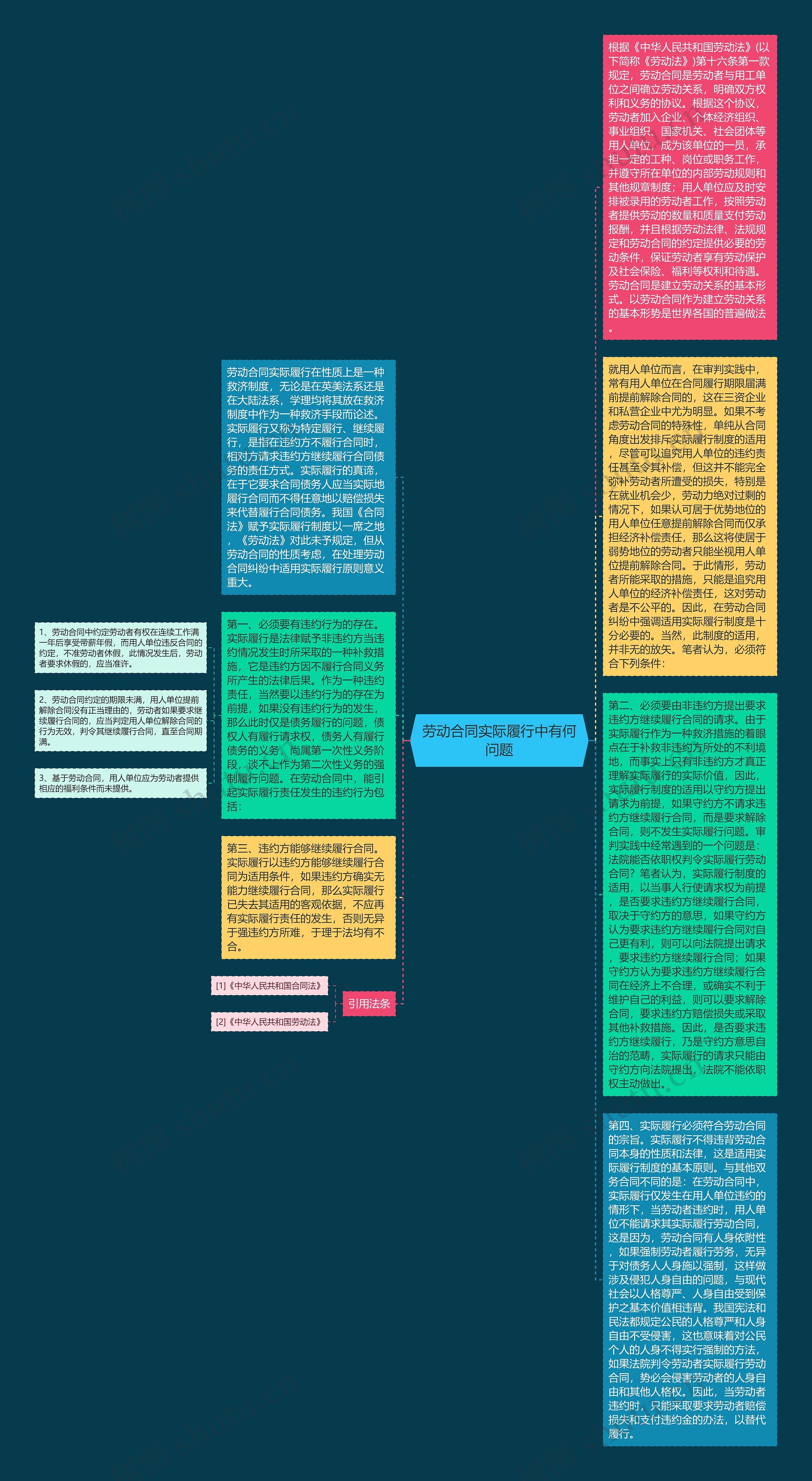 劳动合同实际履行中有何问题思维导图