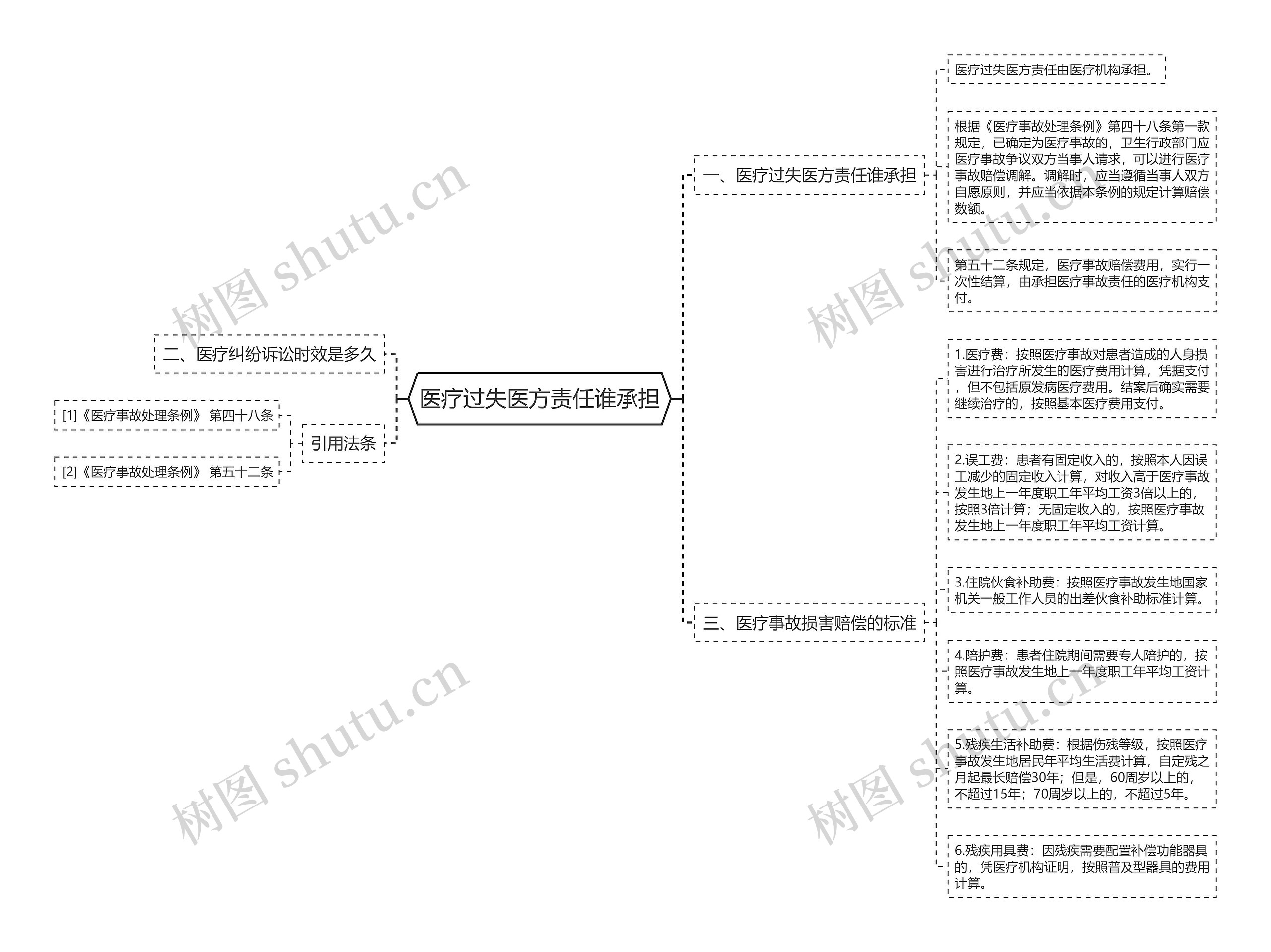 医疗过失医方责任谁承担思维导图