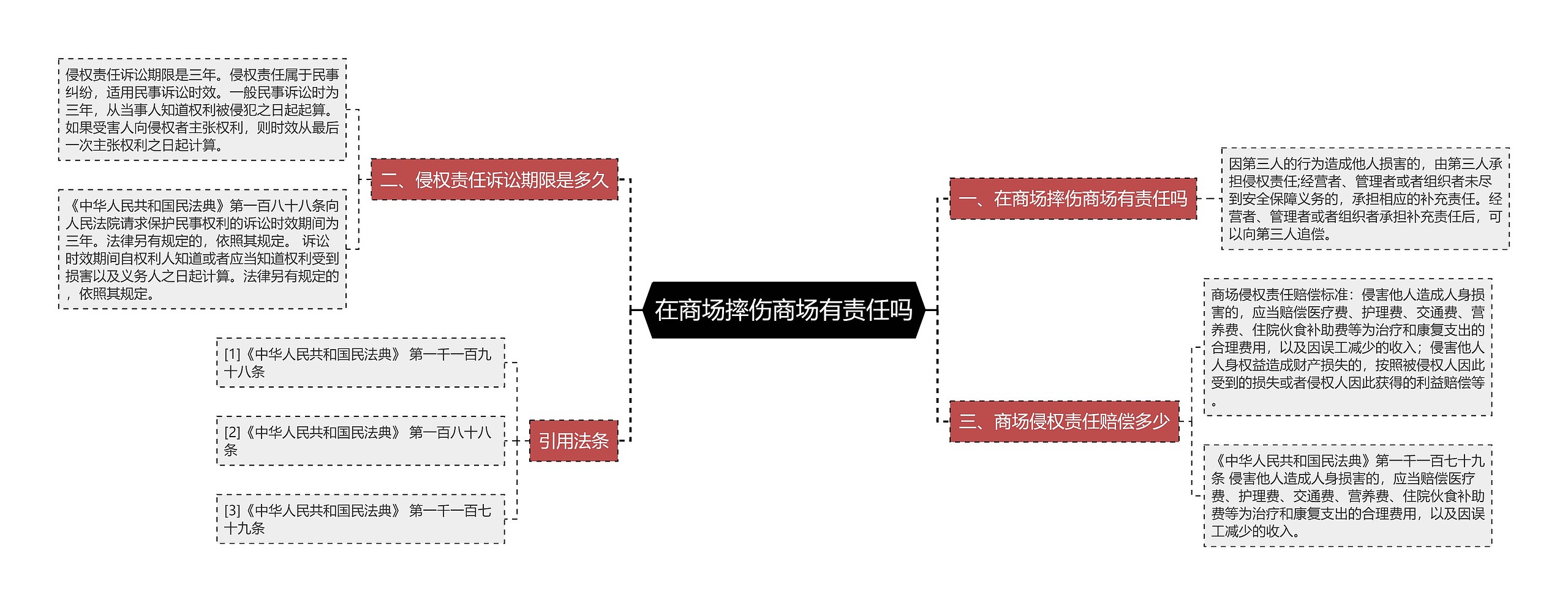 在商场摔伤商场有责任吗思维导图