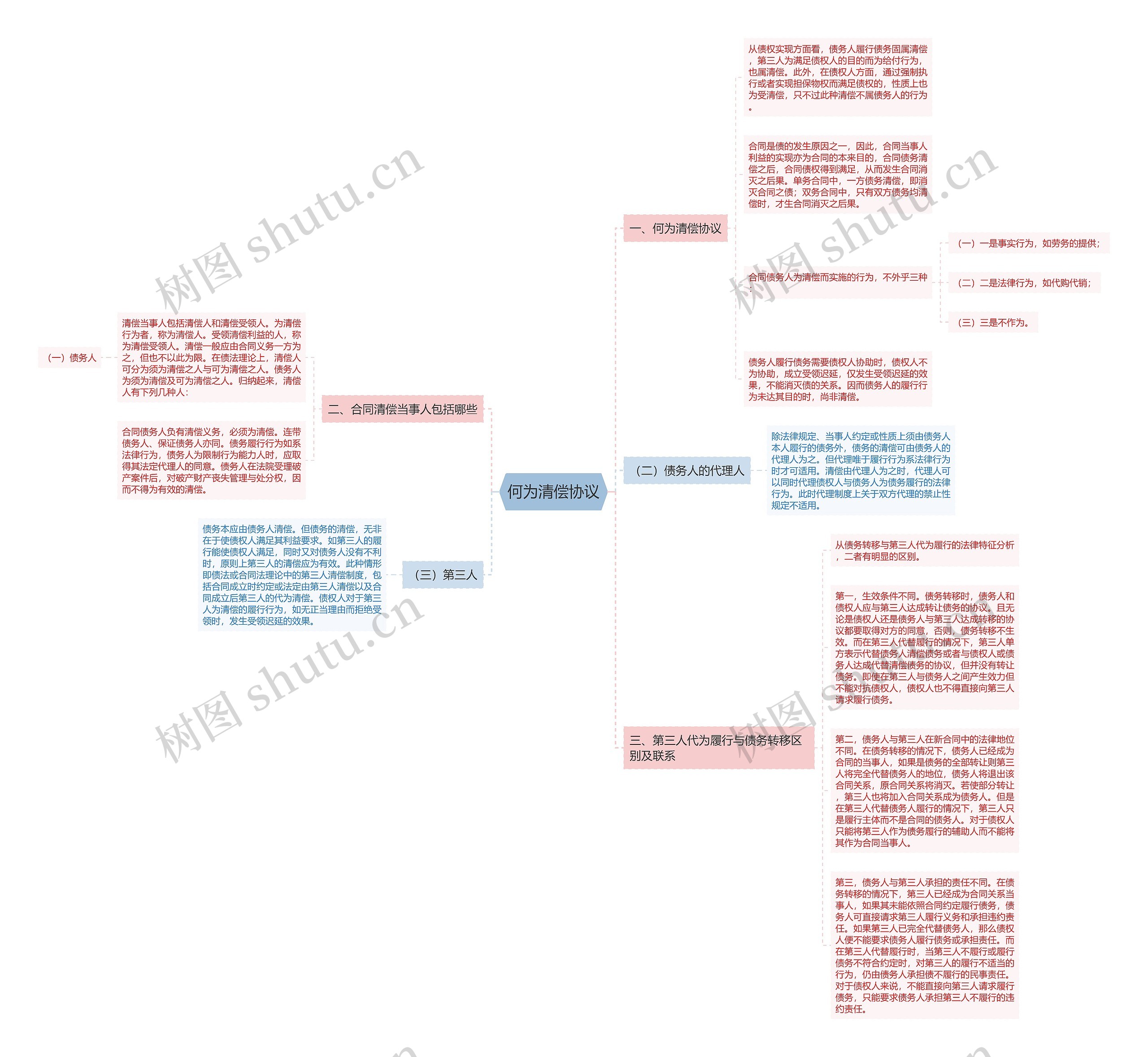 何为清偿协议思维导图高清图 何为清偿协议思维导图