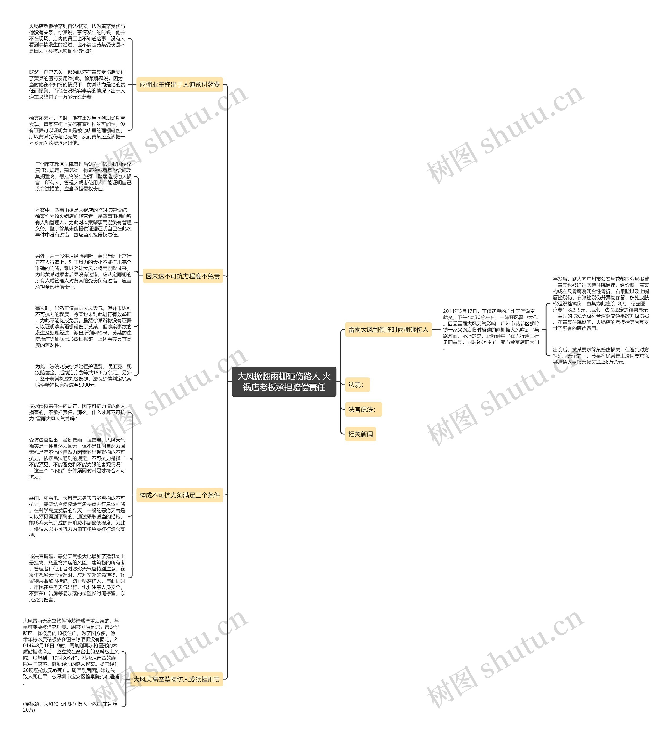大风掀翻雨棚砸伤路人 火锅店老板承担赔偿责任思维导图