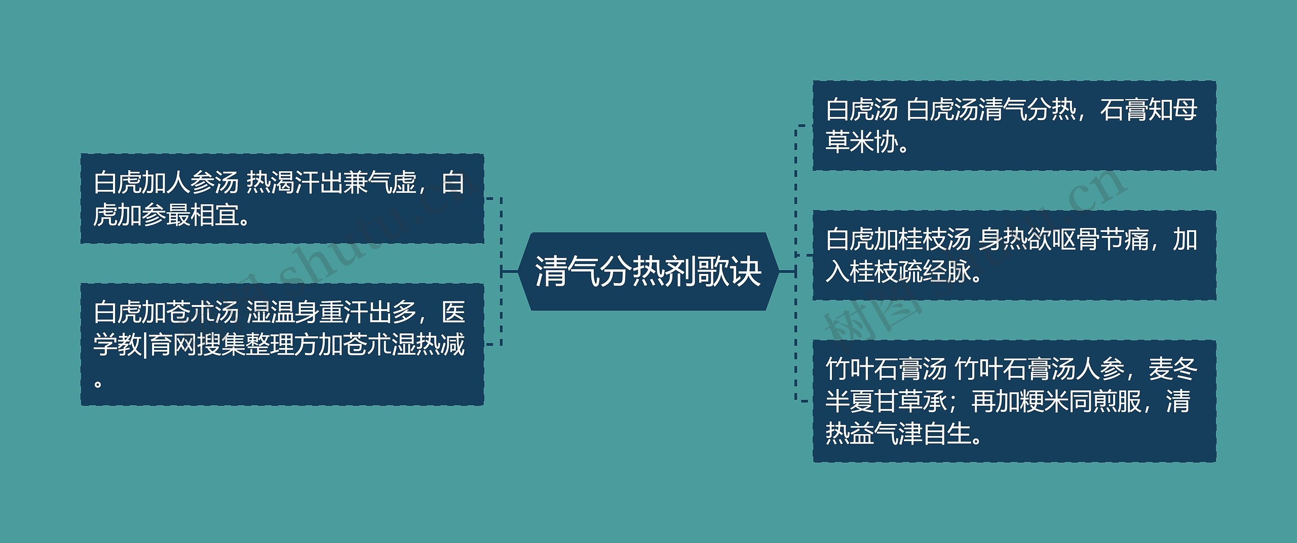 清气分热剂歌诀思维导图