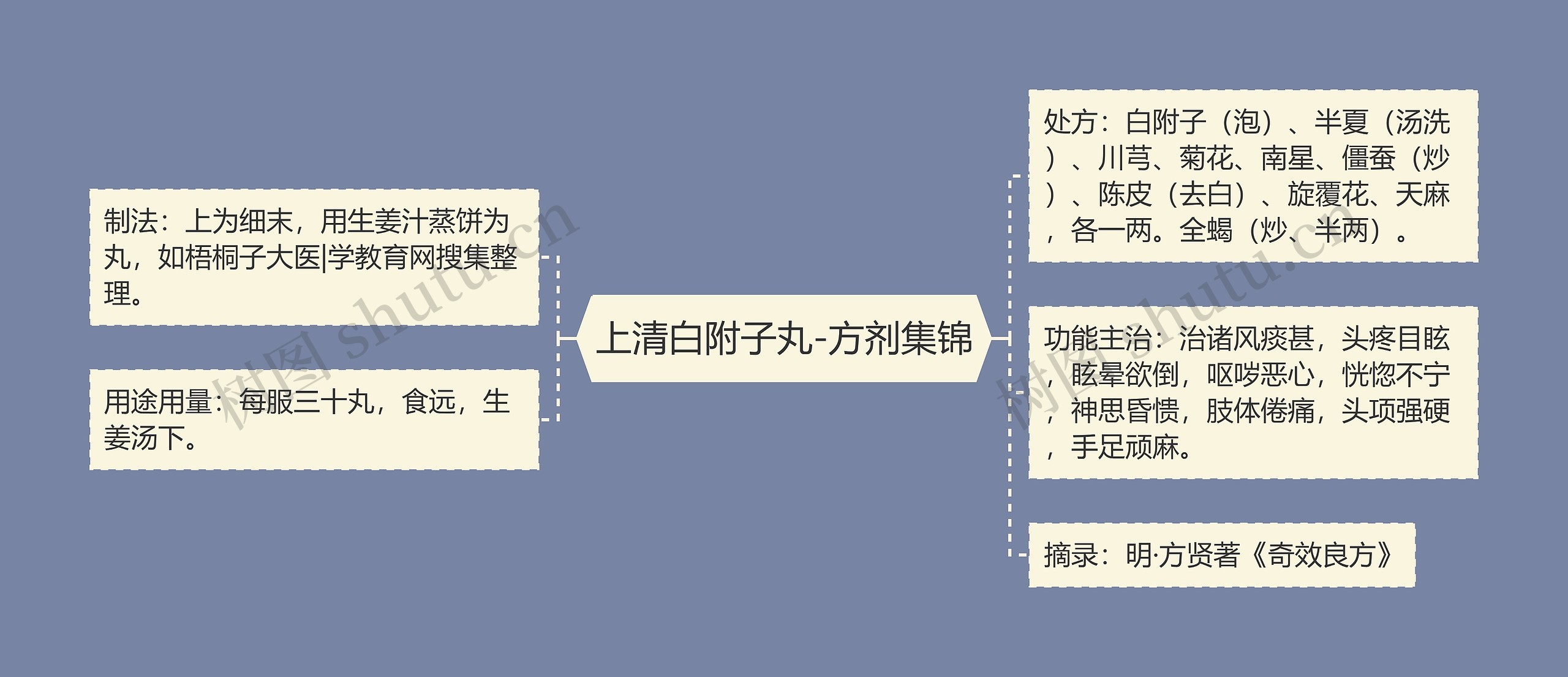 上清白附子丸-方剂集锦思维导图