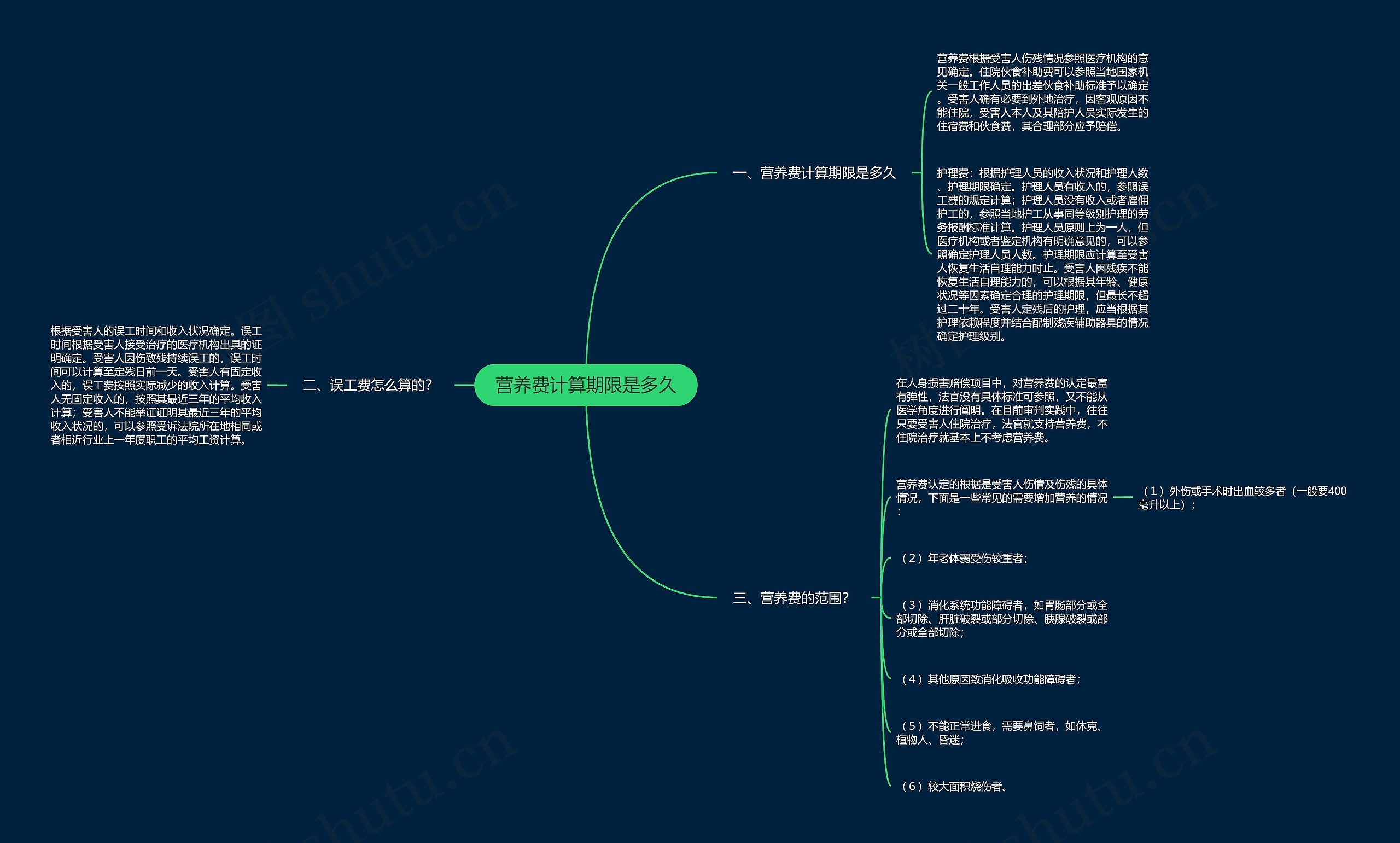 营养费计算期限是多久思维导图