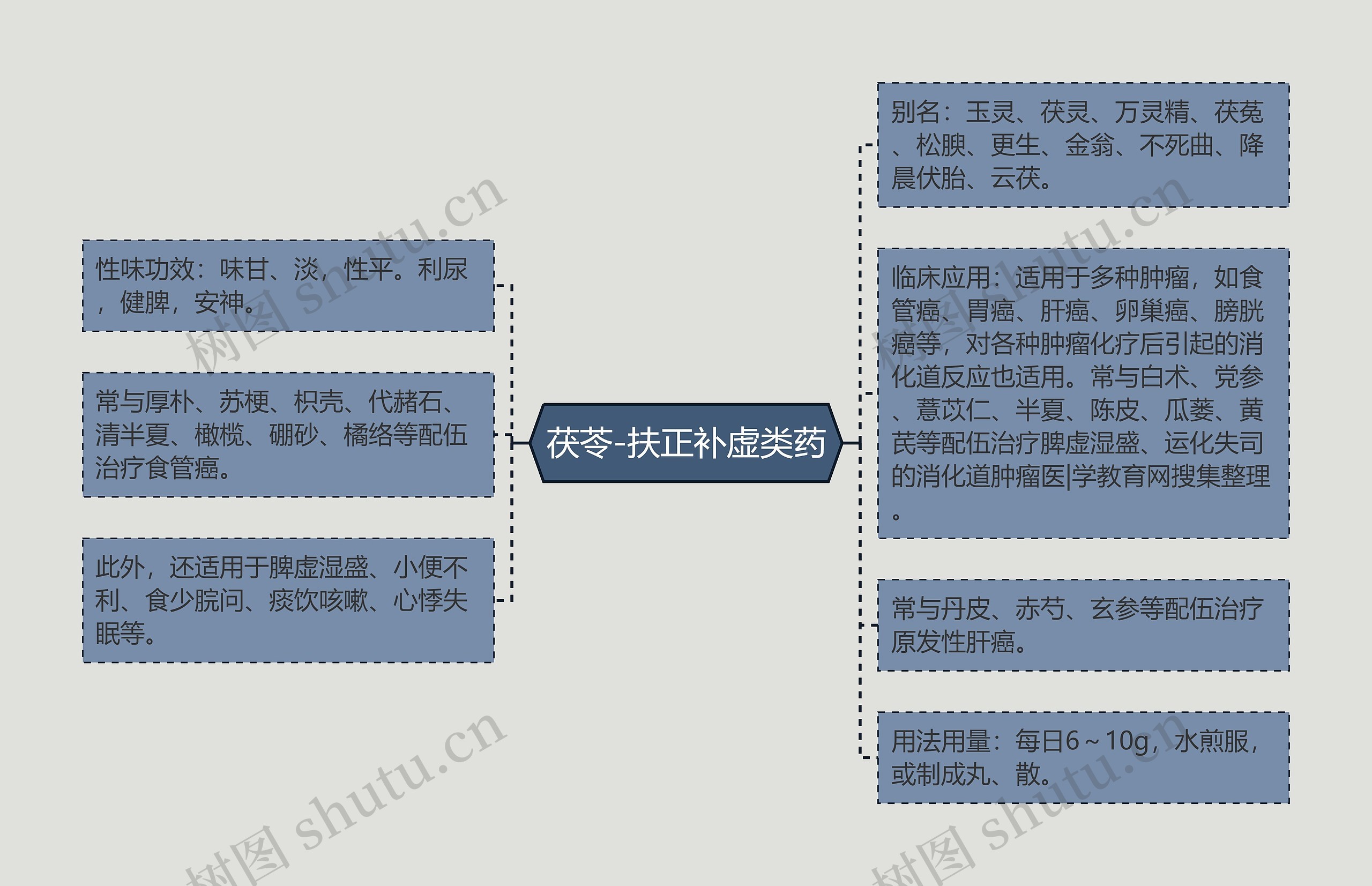 茯苓-扶正补虚类药思维导图