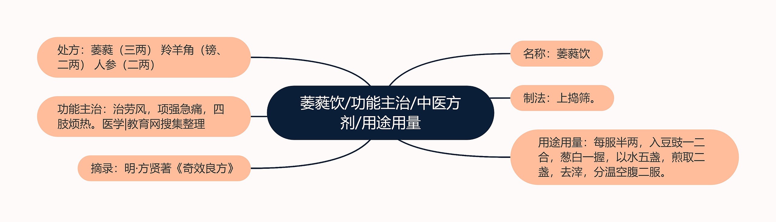萎蕤饮/功能主治/中医方剂/用途用量 萎蕤饮/功能主治/中医方剂/用途用量
