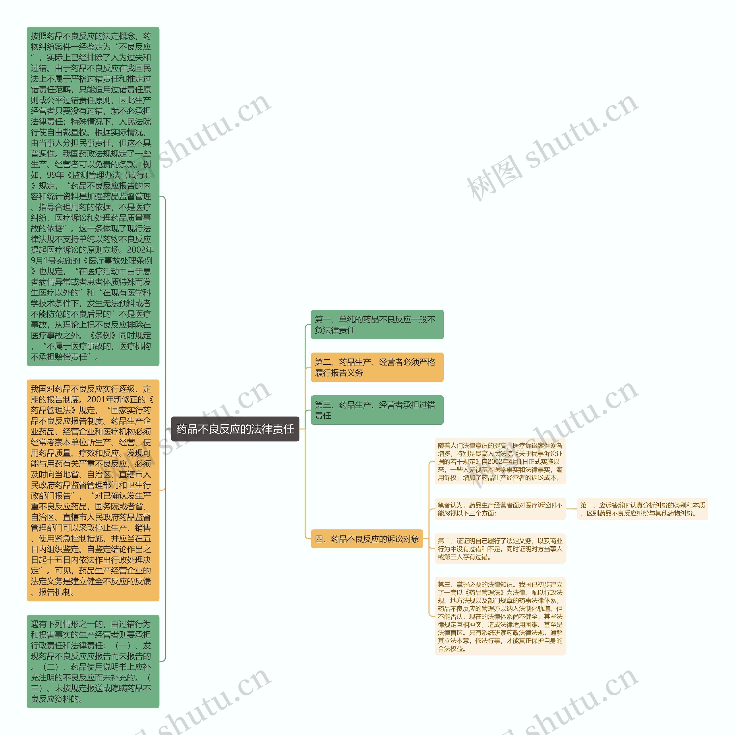 药品不良反应的法律责任思维导图
