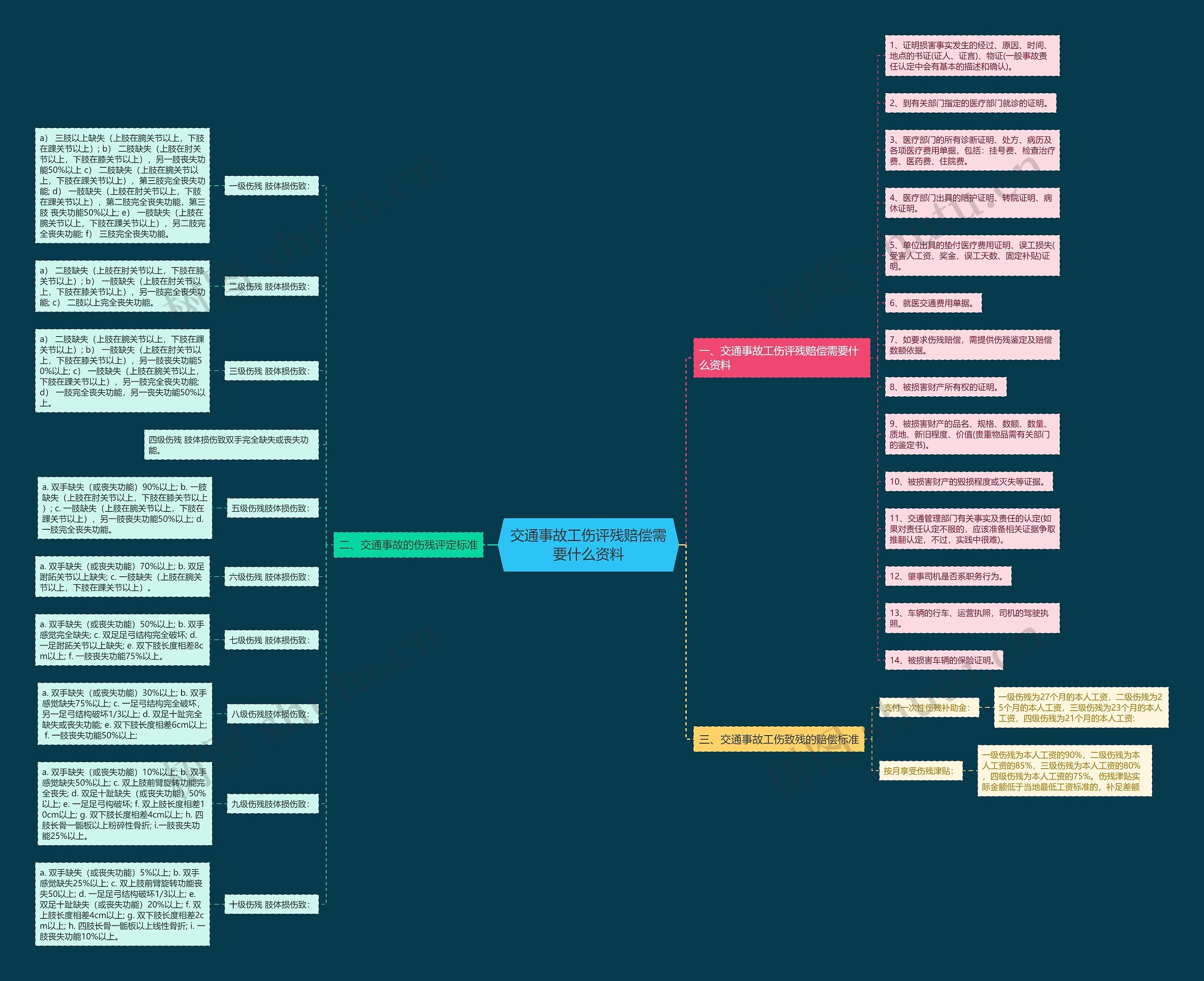 交通事故工伤评残赔偿需要什么资料思维导图