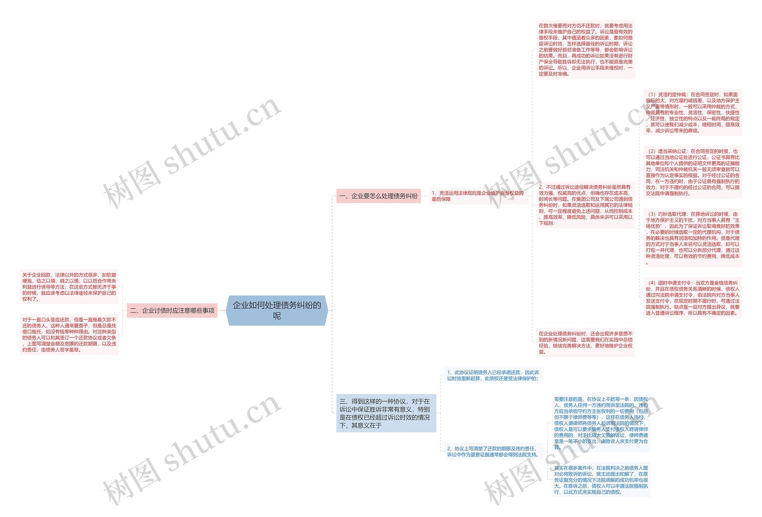 企业如何处理债务纠纷的呢思维导图