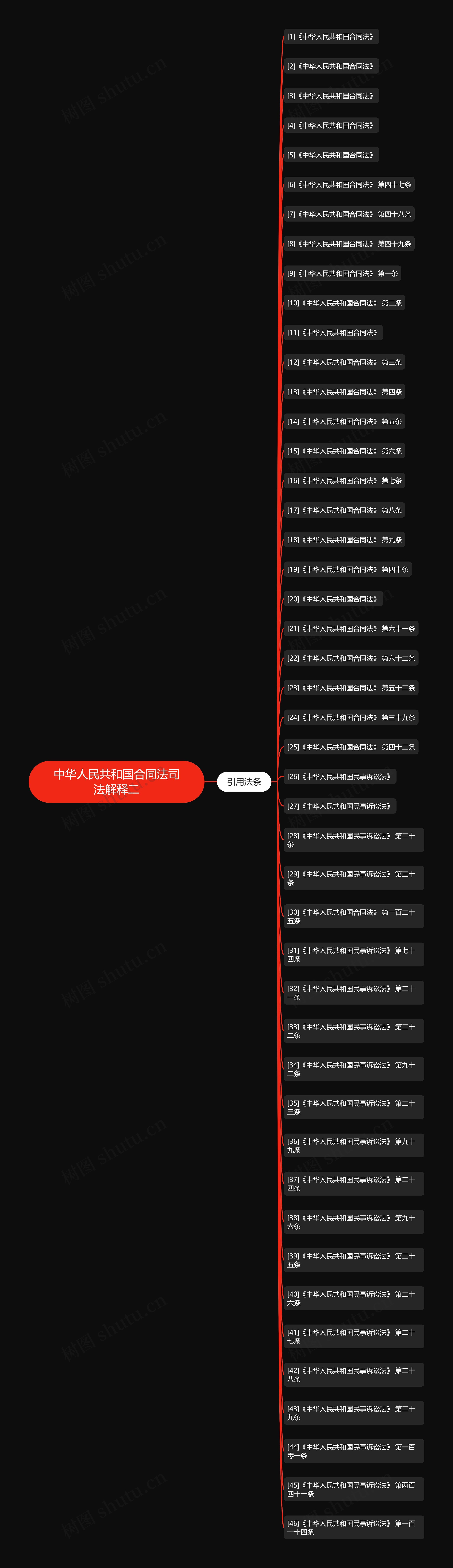 中华人民共和国合同法司法解释二思维导图