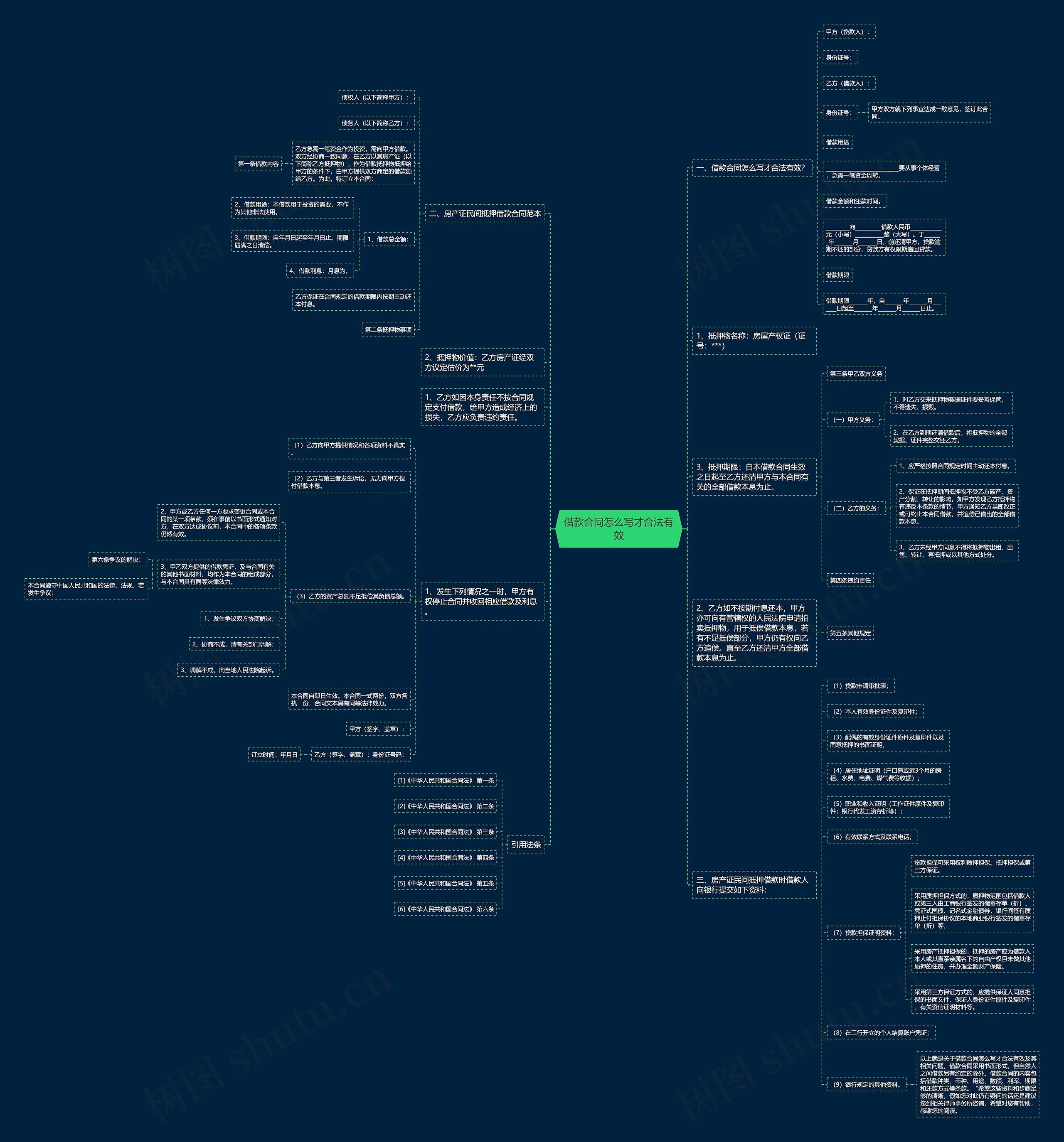 借款合同怎么写才合法有效思维导图