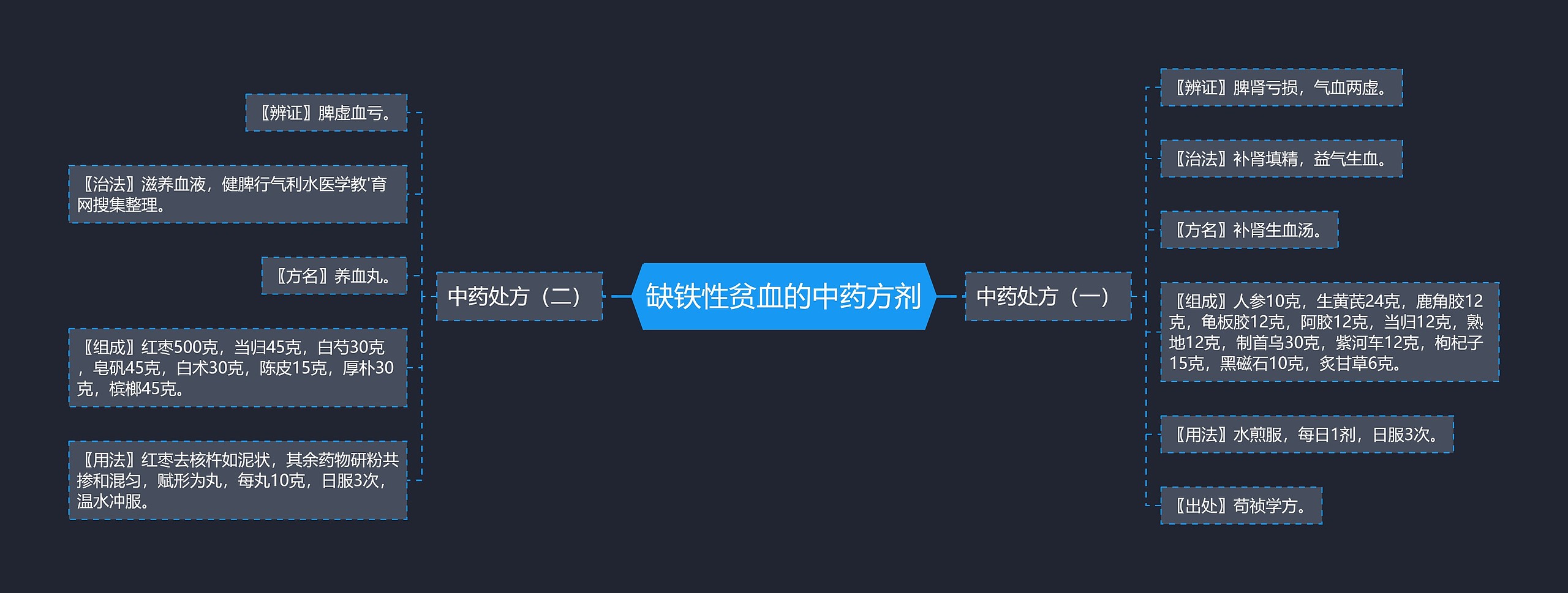 缺铁性贫血的中药方剂