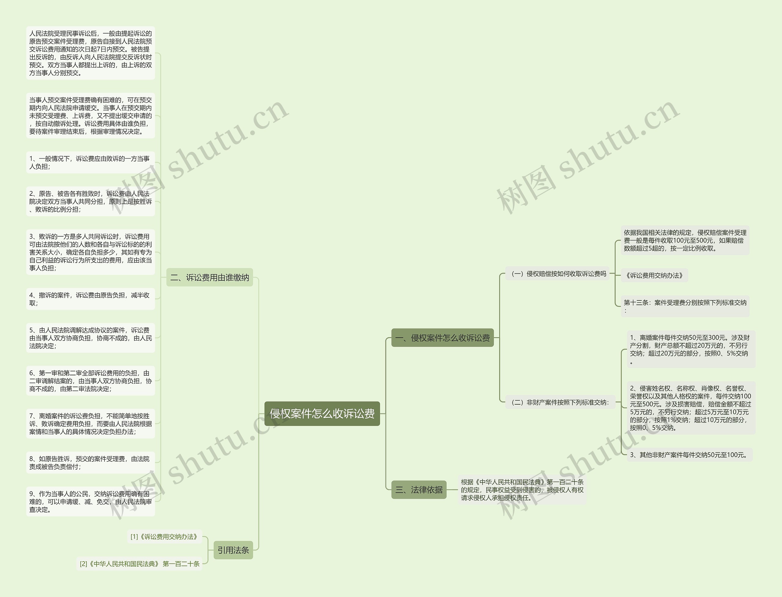 侵权案件怎么收诉讼费思维导图