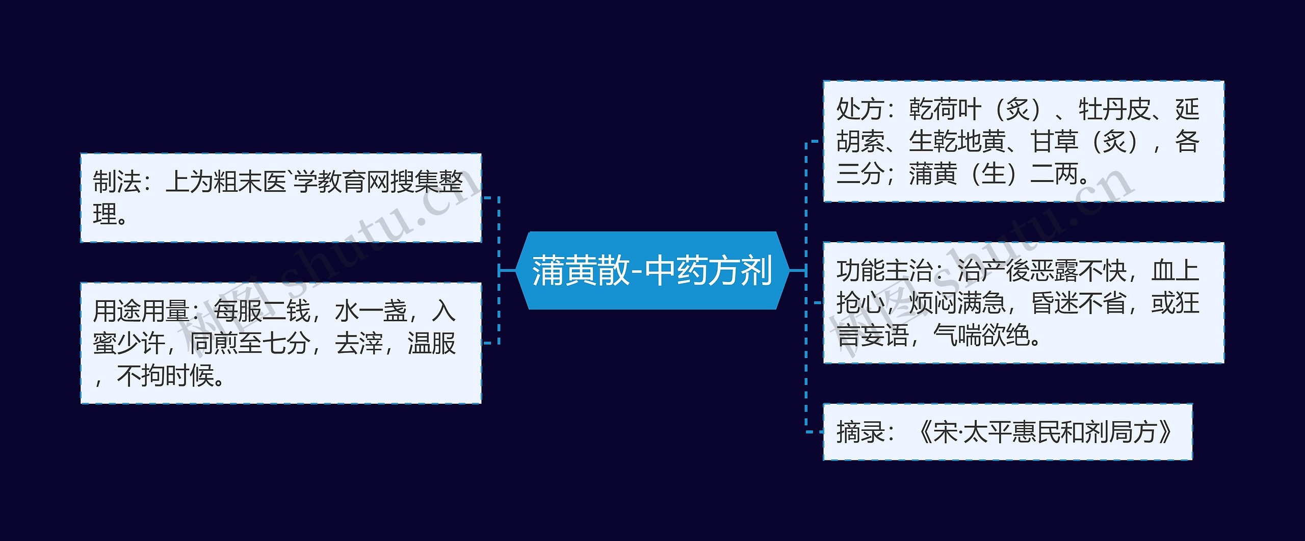 蒲黄散-中药方剂