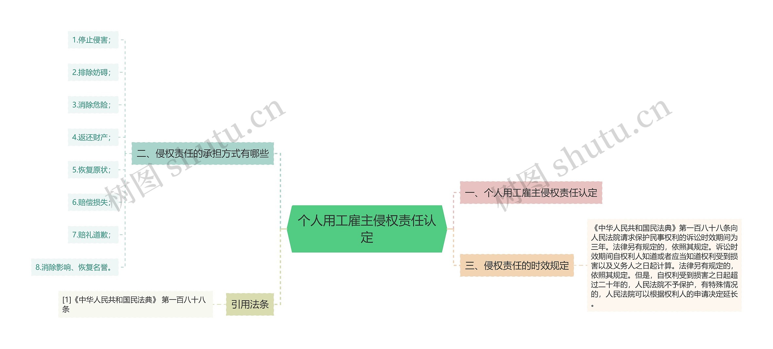 个人用工雇主侵权责任认定思维导图