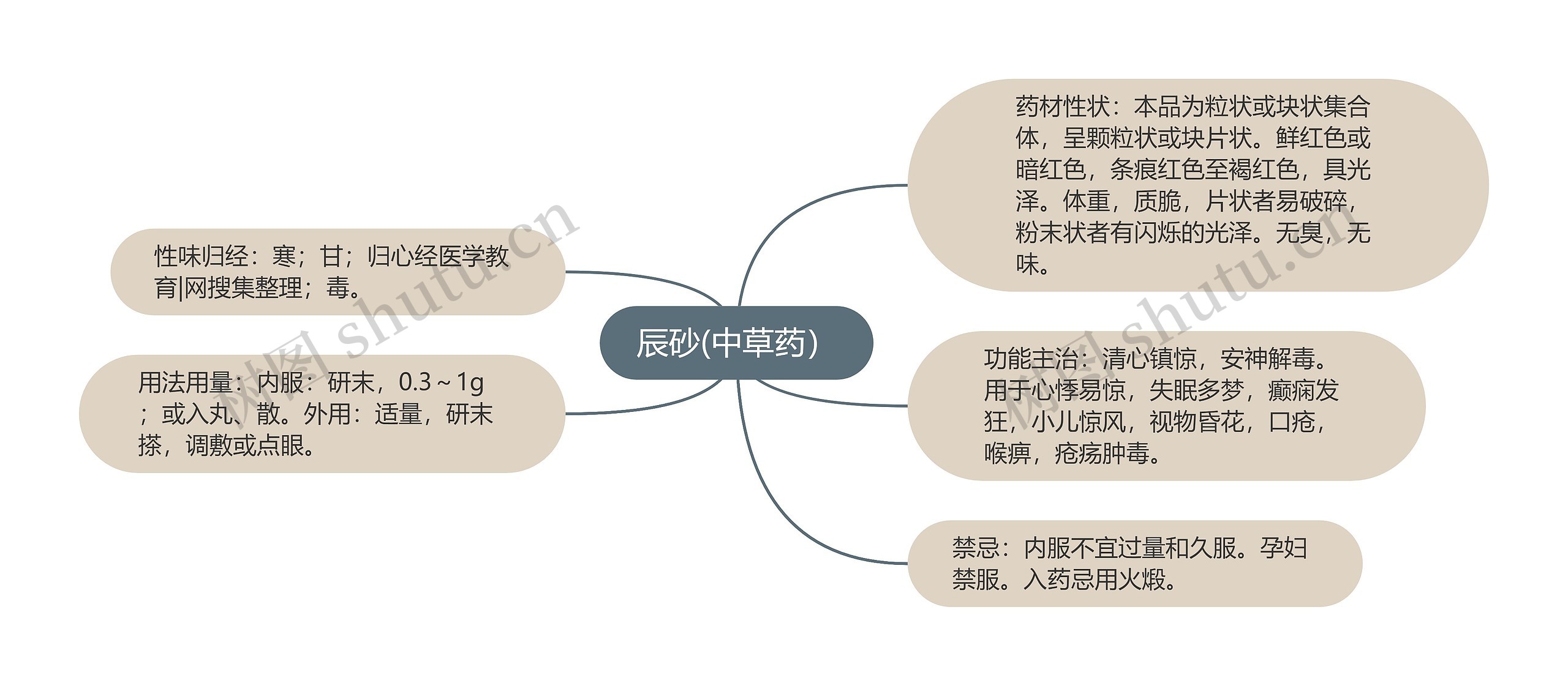 辰砂(中草药）思维导图