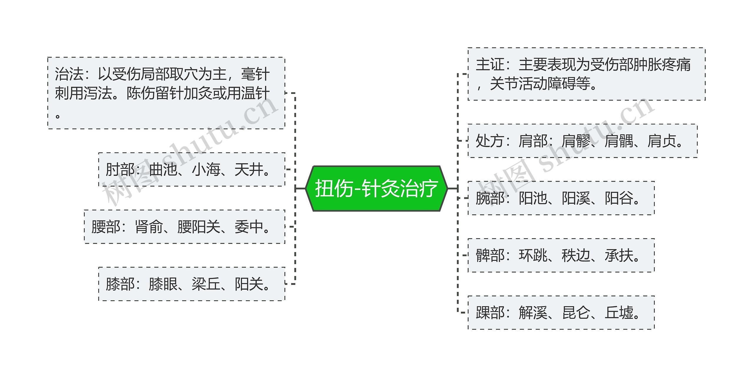 扭伤-针灸治疗思维导图