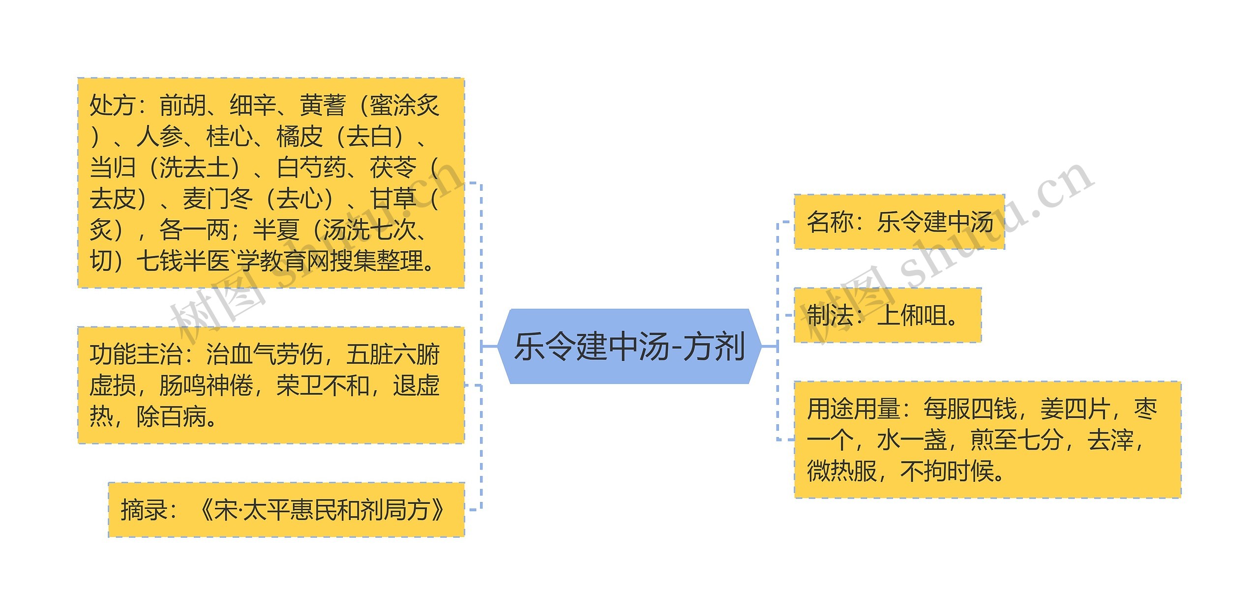 乐令建中汤-方剂