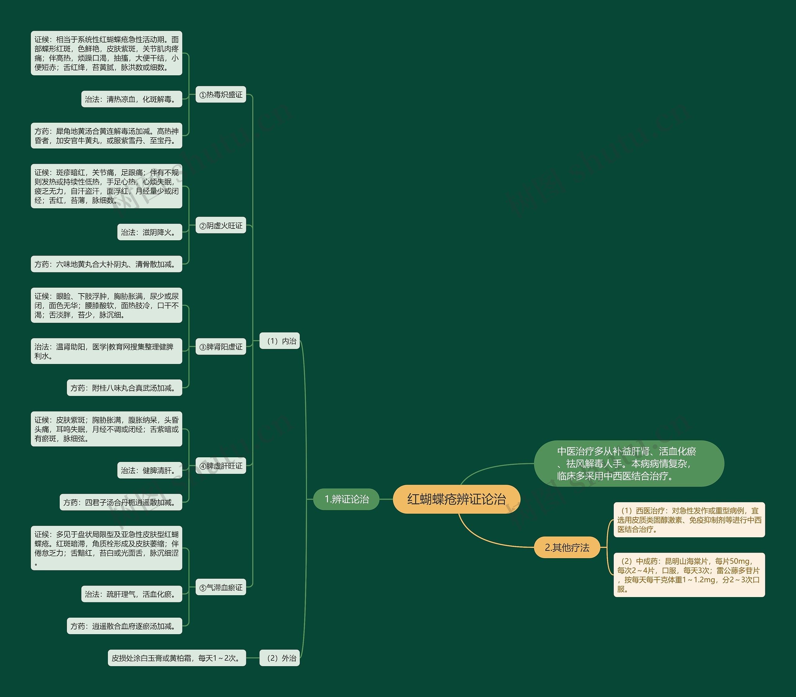红蝴蝶疮辨证论治 红蝴蝶疮辨证论治
