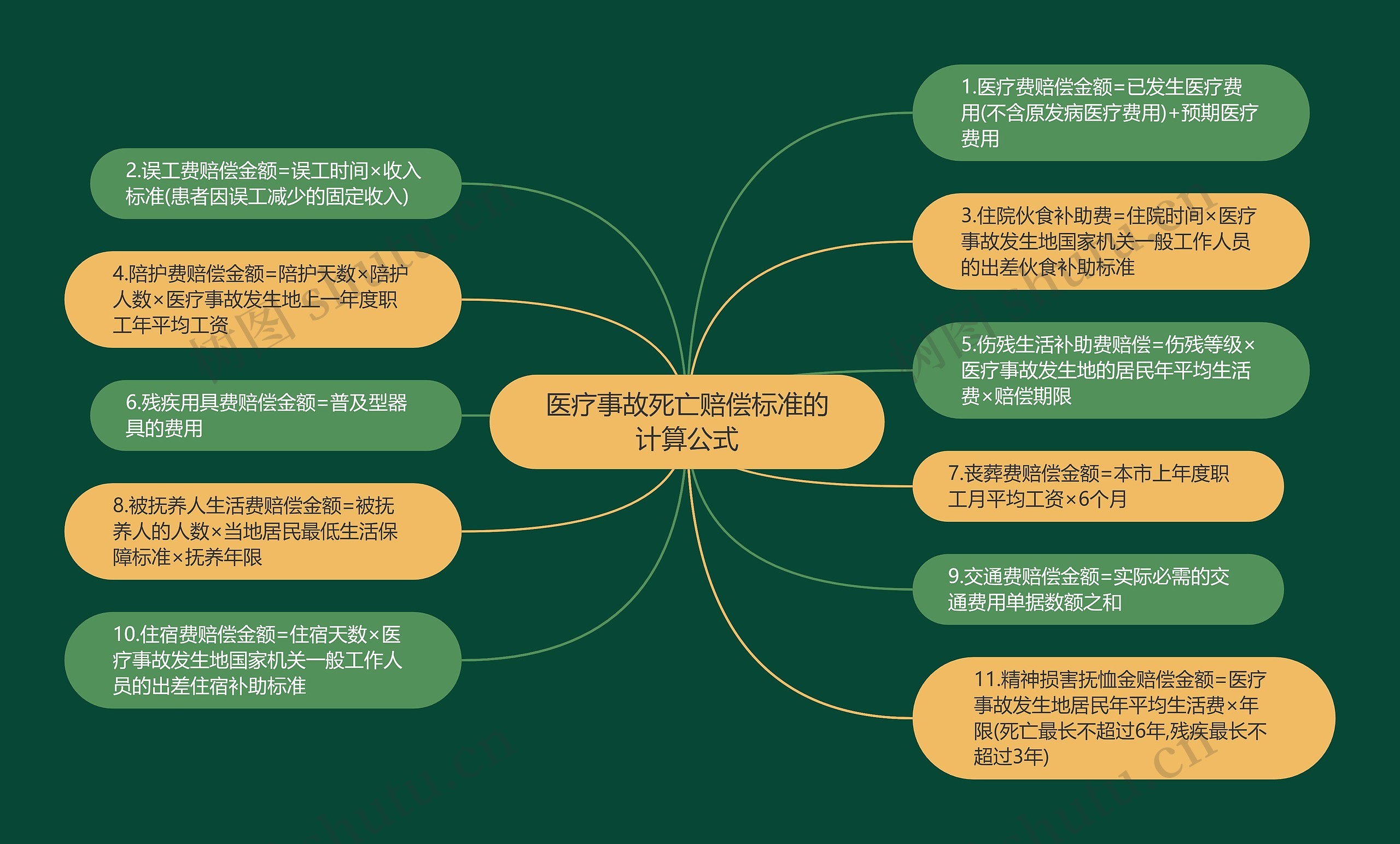 医疗事故死亡赔偿标准的计算公式思维导图