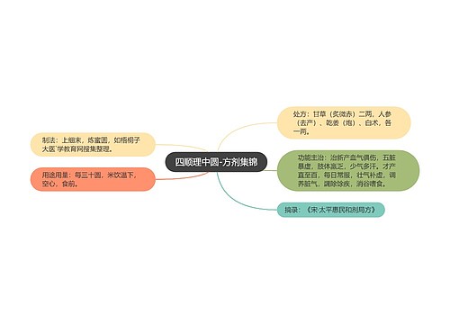 四顺理中圆-方剂集锦