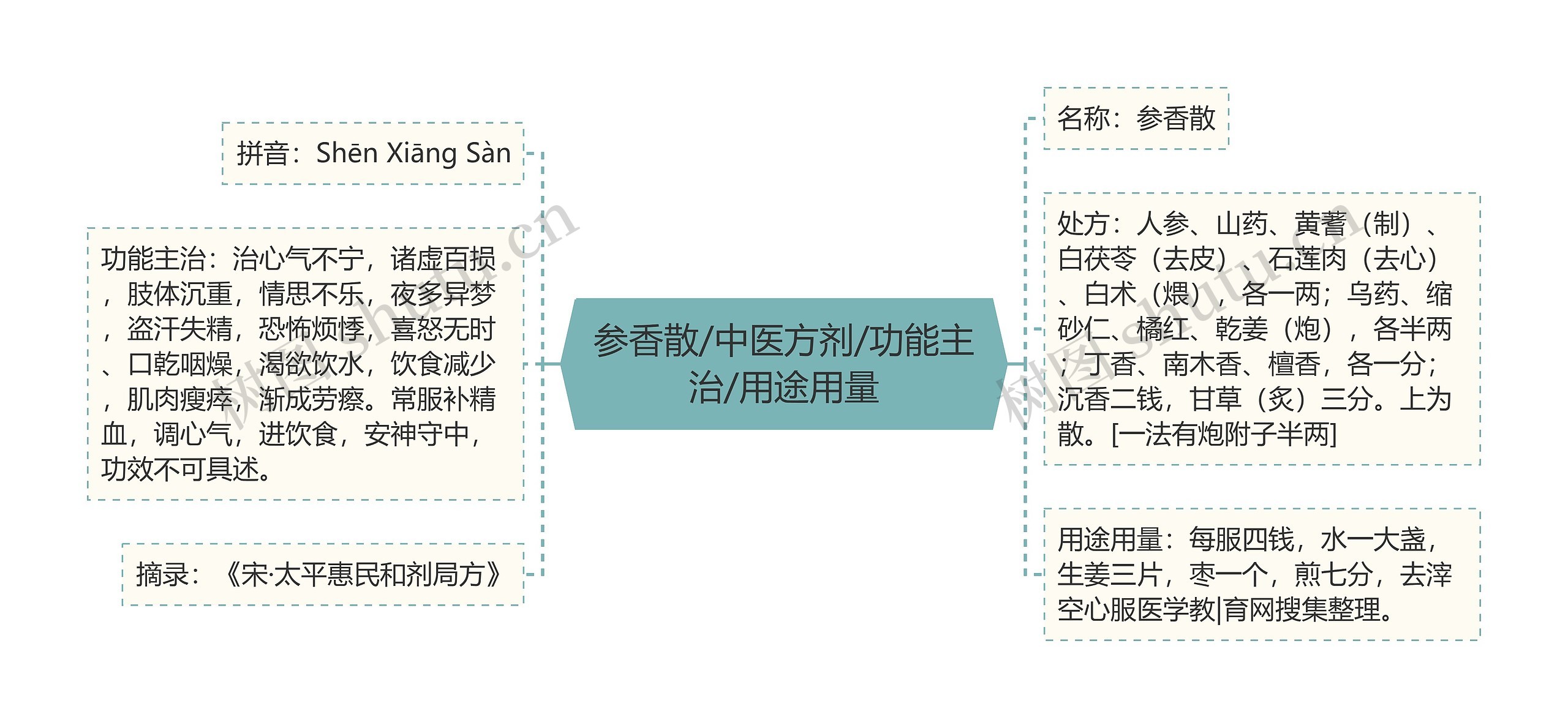 参香散/中医方剂/功能主治/用途用量 参香散/中医方剂/功能主治/用途用量