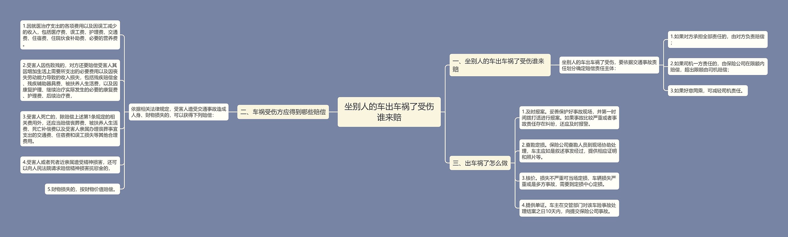 坐别人的车出车祸了受伤谁来赔思维导图