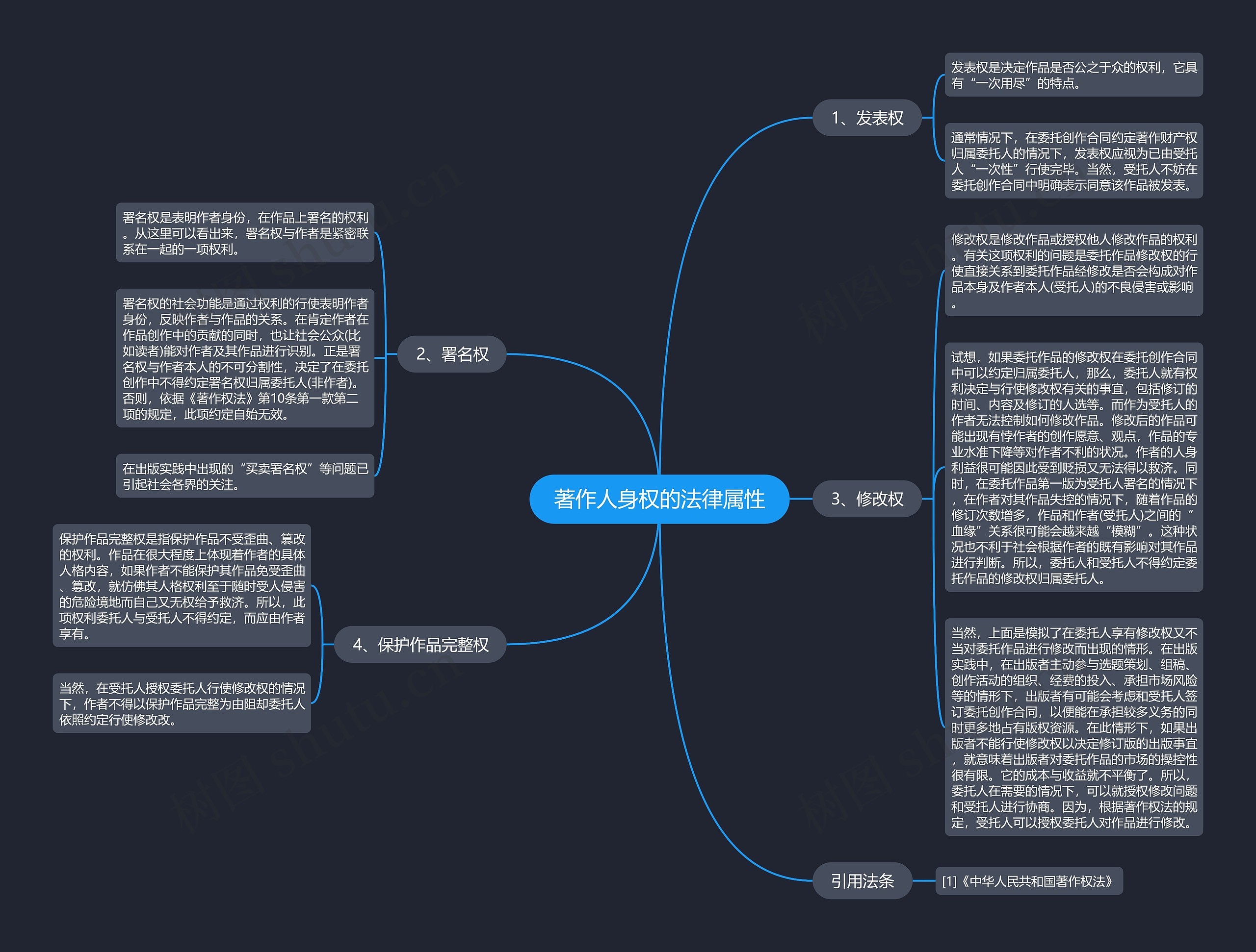 著作人身权的法律属性思维导图