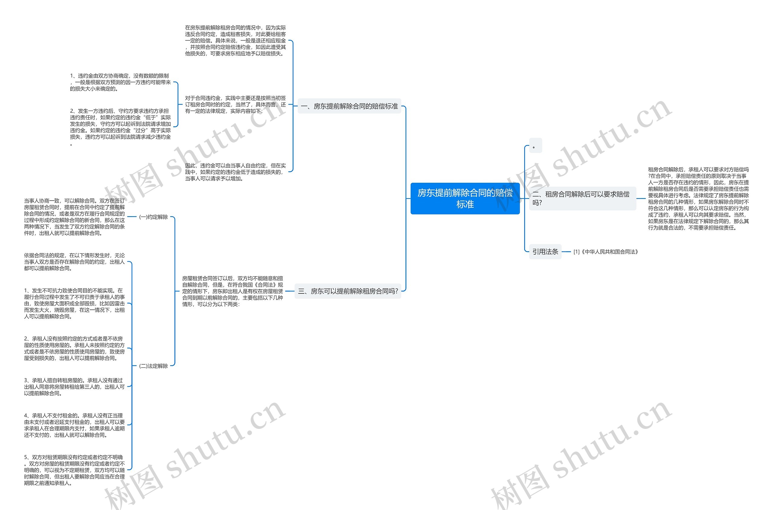 房东提前解除合同的赔偿标准思维导图