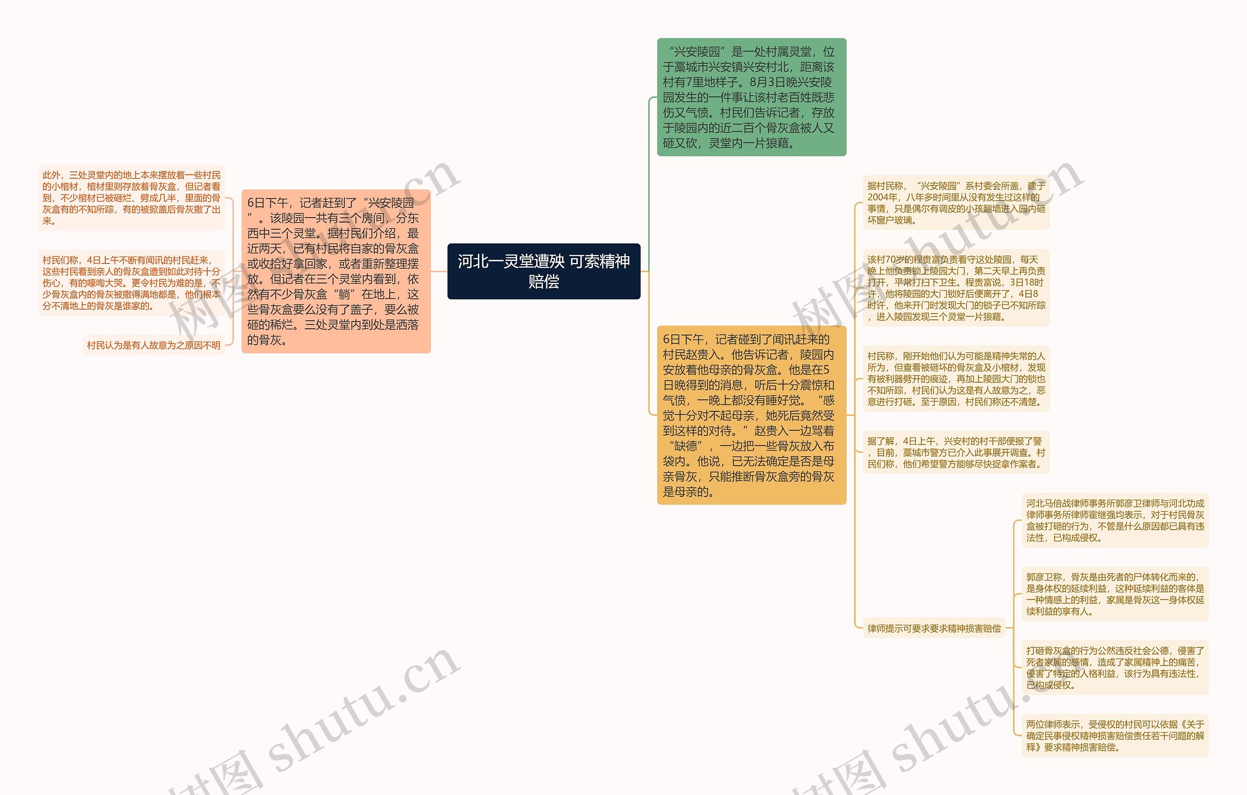 河北一灵堂遭殃 可索精神赔偿思维导图