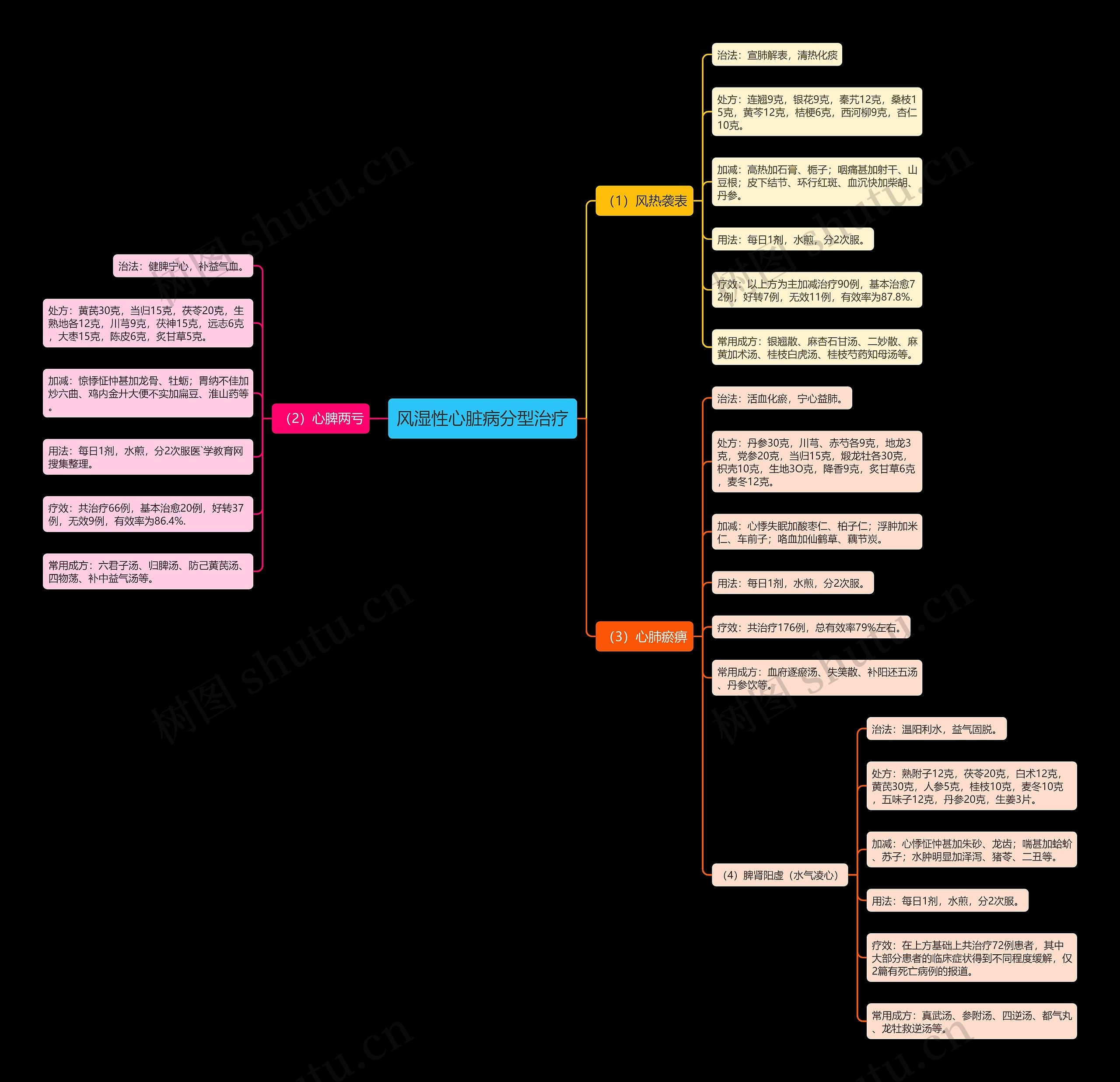 风湿性心脏病分型治疗 风湿性心脏病分型治疗