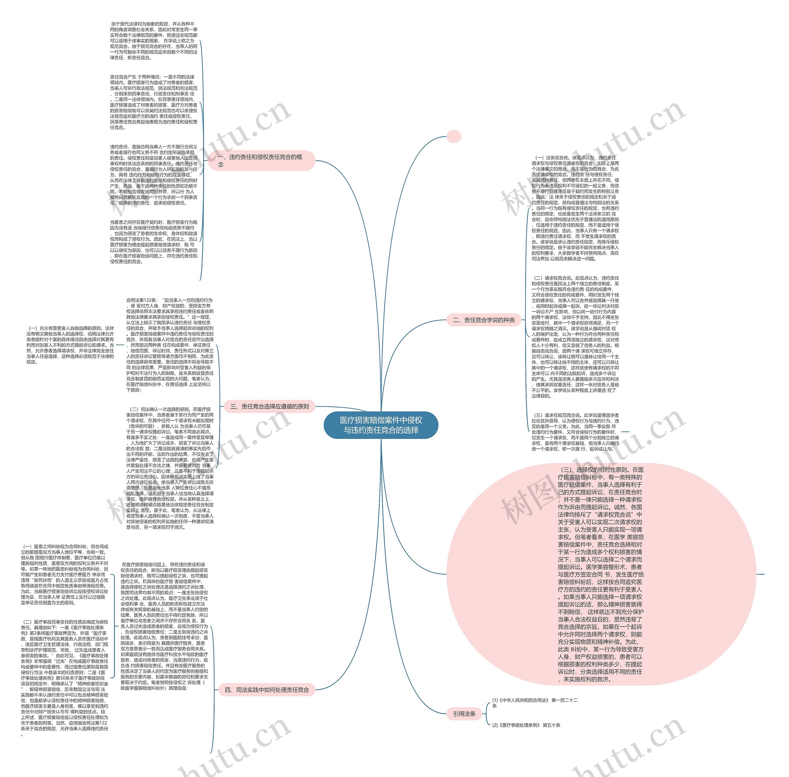 医疗损害赔偿案件中侵权与违约责任竞合的选择思维导图