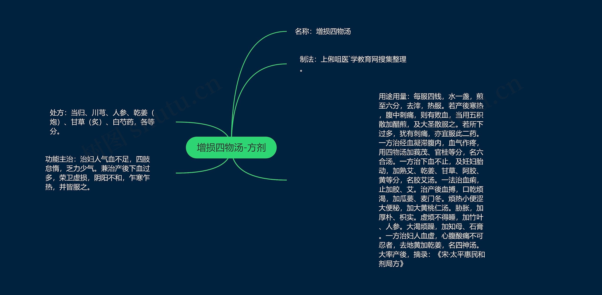 增损四物汤-方剂 增损四物汤-方剂