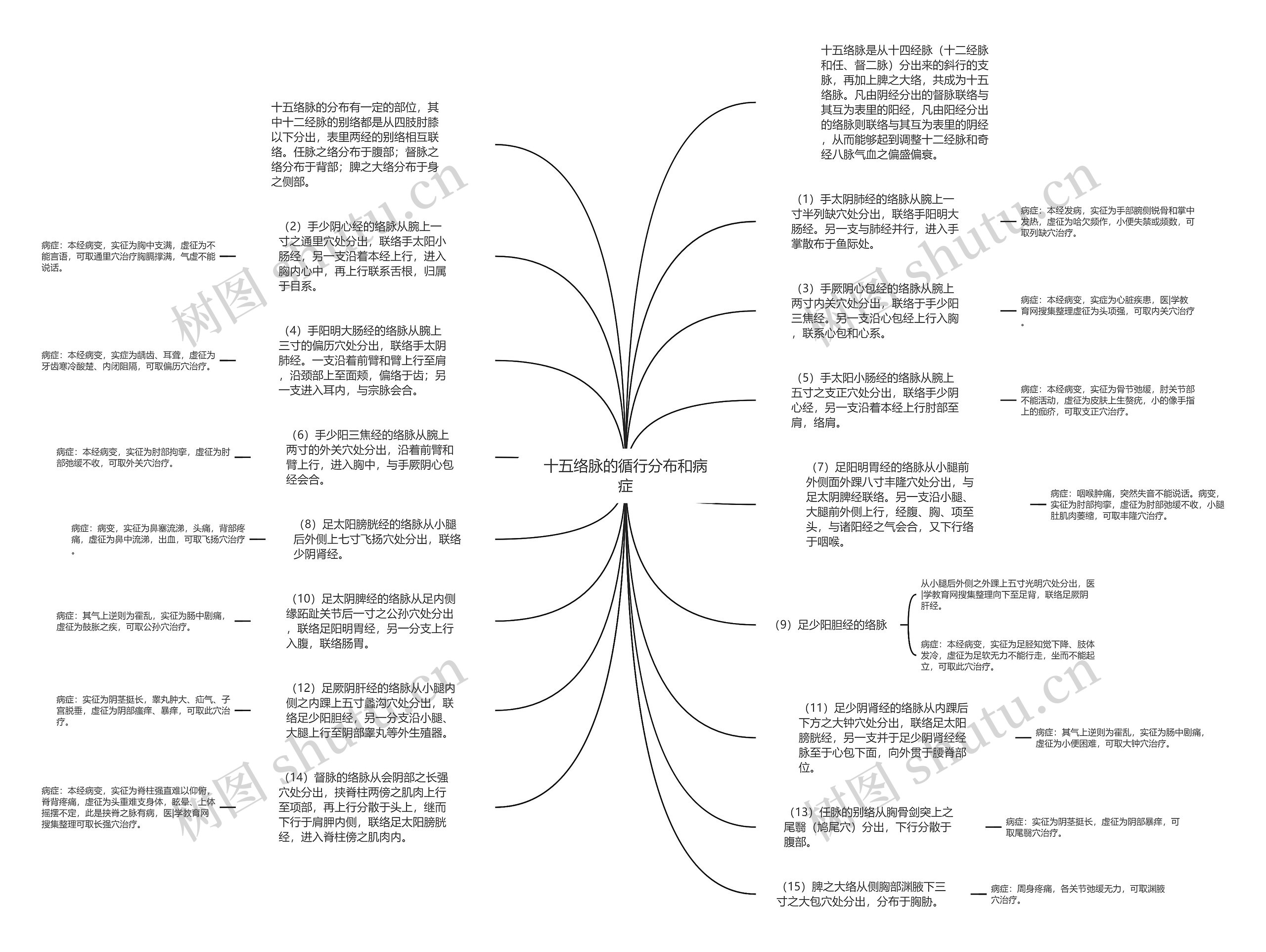 十五络脉的循行分布和病症思维导图