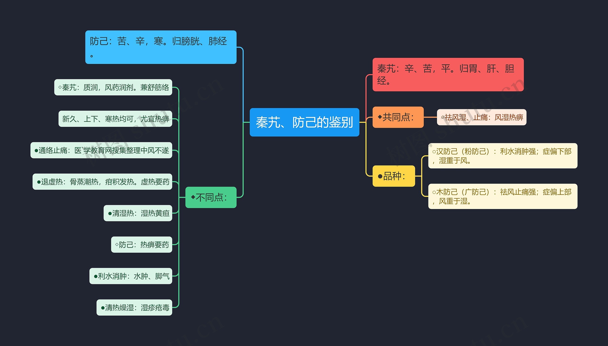 秦艽、防己的鉴别