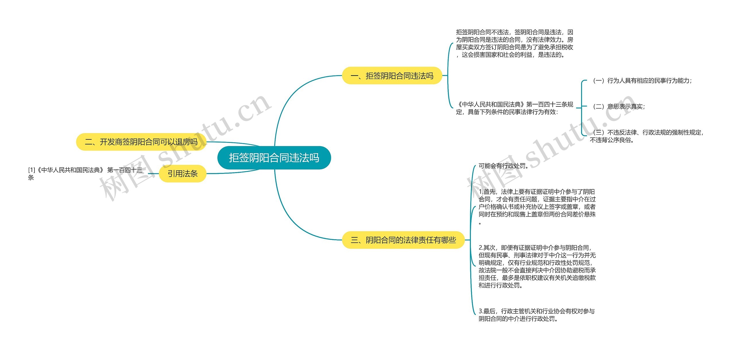 拒签阴阳合同违法吗思维导图