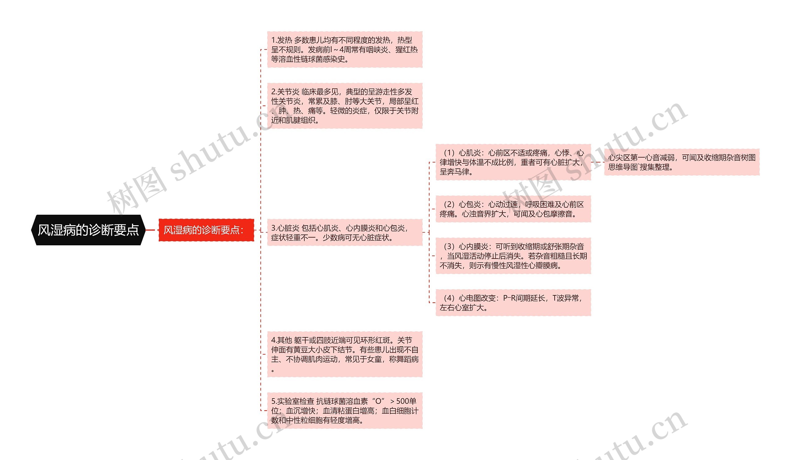 风湿病的诊断要点思维导图