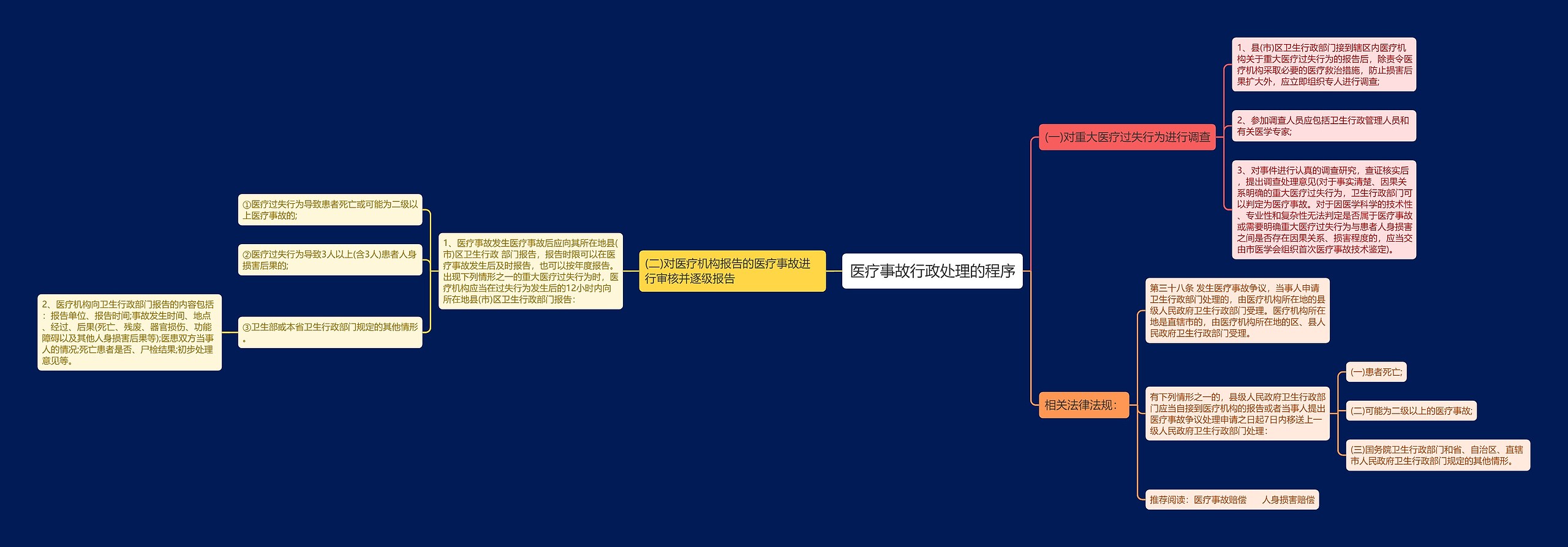 医疗事故行政处理的程序思维导图