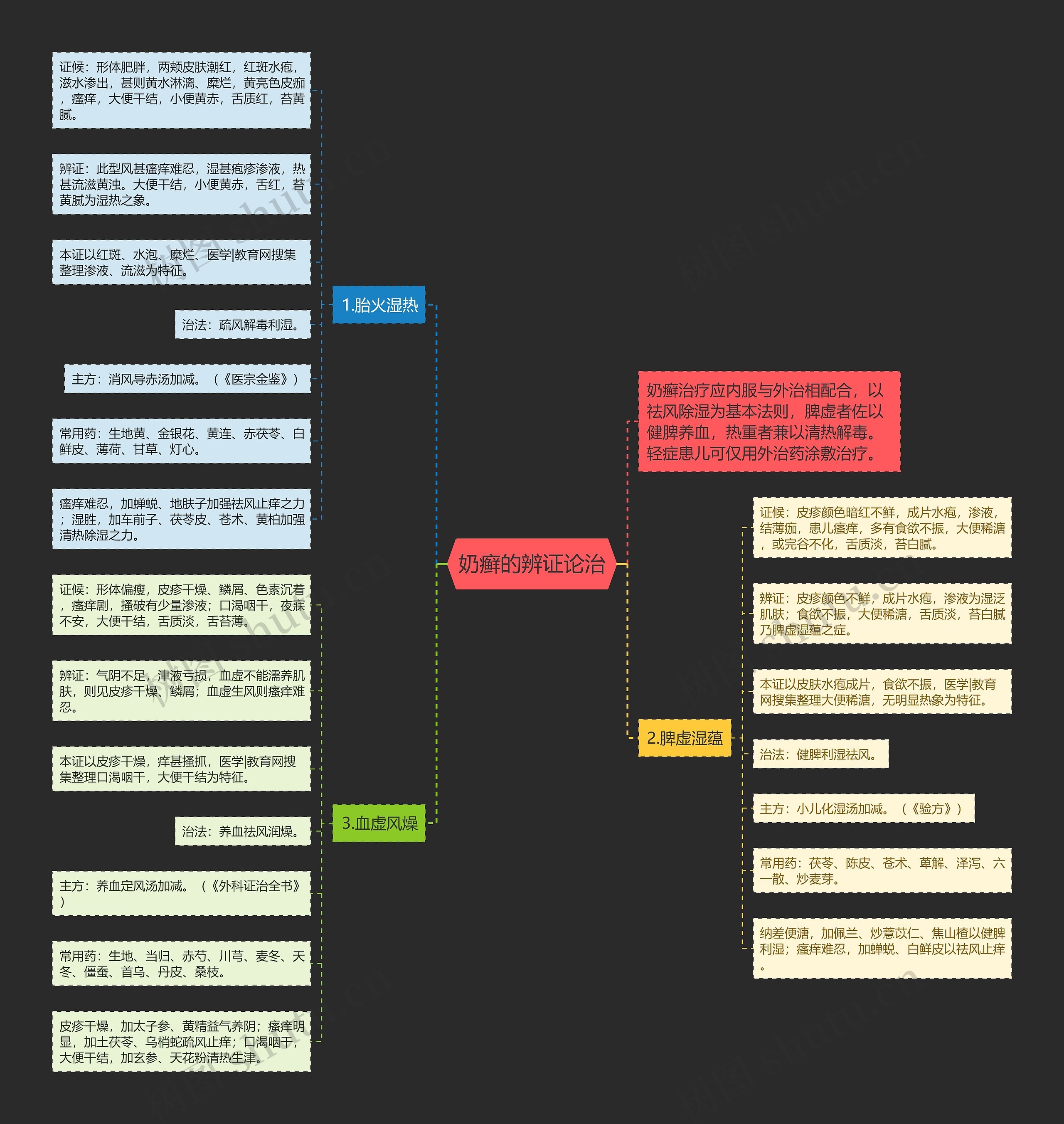 奶癣的辨证论治思维导图