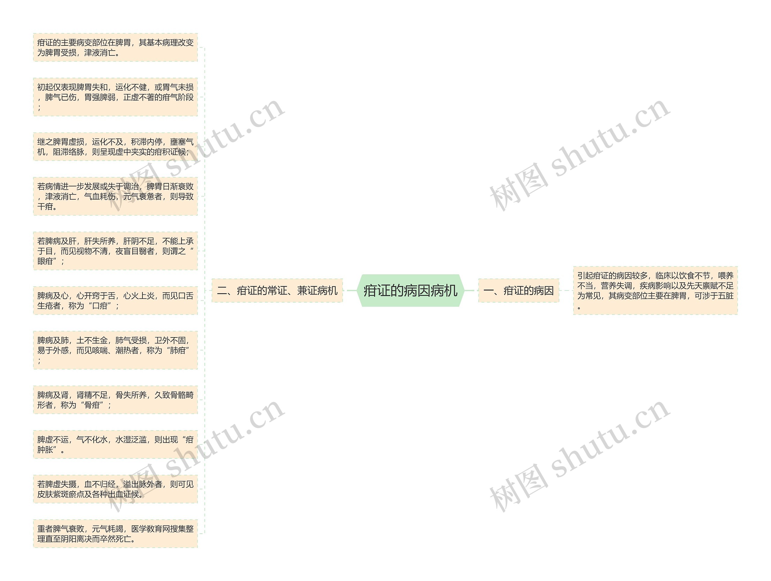 疳证的病因病机思维导图