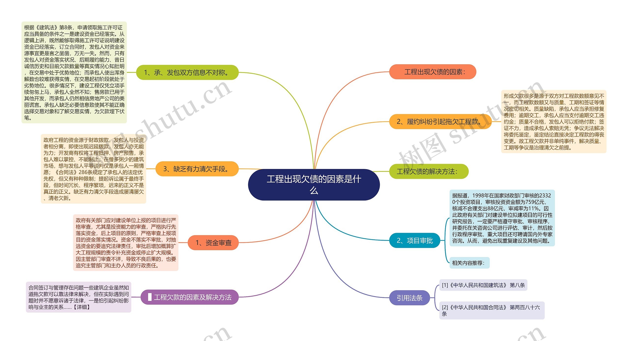 工程出现欠债的因素是什么思维导图