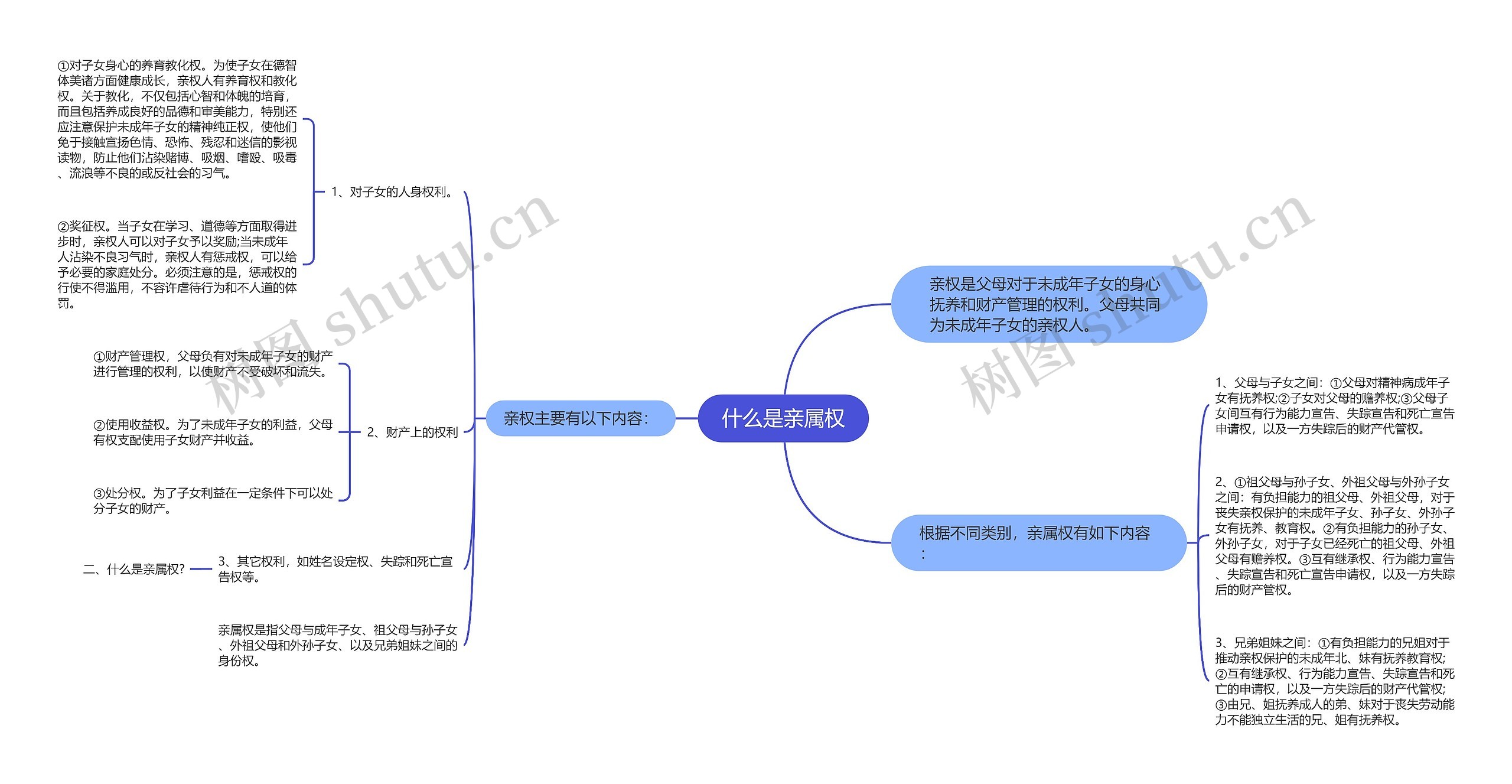 什么是亲属权思维导图