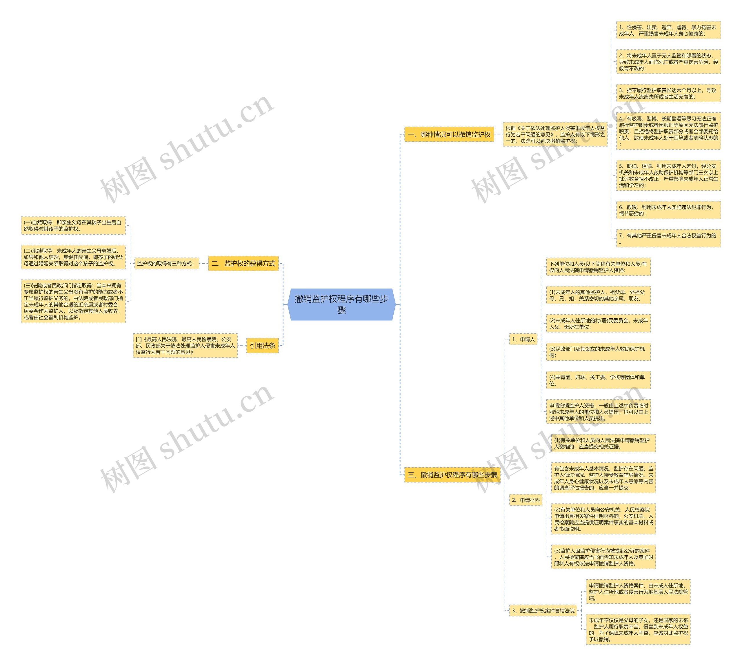 撤销监护权程序有哪些步骤思维导图