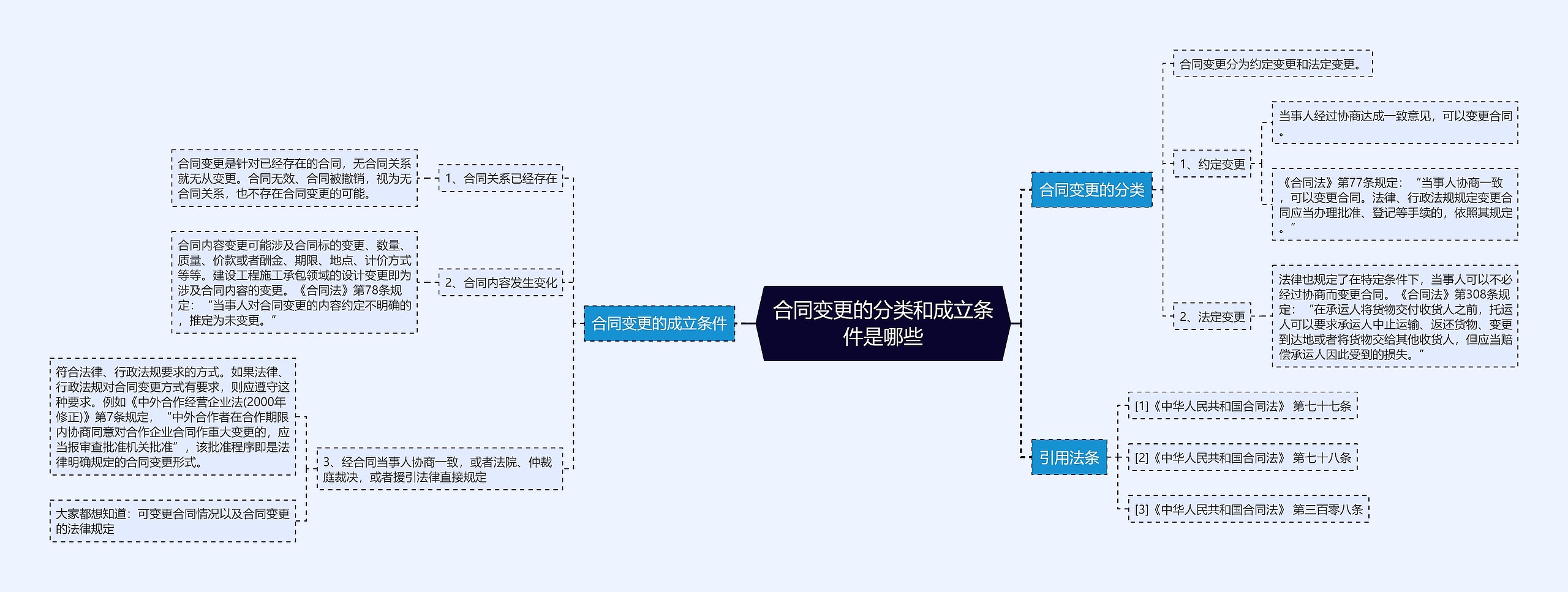 合同变更的分类和成立条件是哪些思维导图